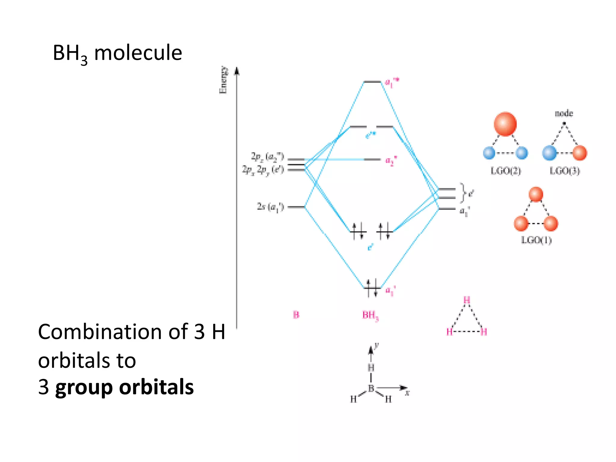 Combination of 3 H
orbitals to
3 group orbitals
BH3 molecule
 