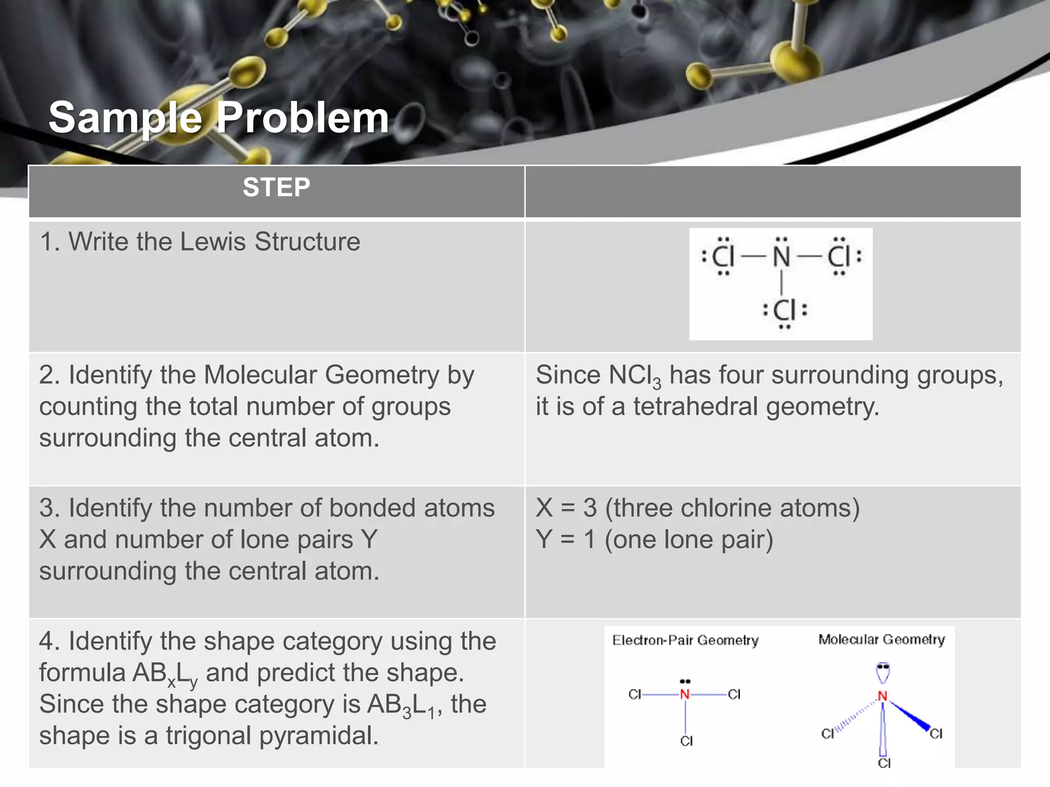 Sample Problem
STEP
1. Write the Lewis Structure
2. Identify the Molecular Geometry by
counting the total number of groups
surrounding the central atom.
Since NCl3 has four surrounding groups,
it is of a tetrahedral geometry.
3. Identify the number of bonded atoms
X and number of lone pairs Y
surrounding the central atom.
X = 3 (three chlorine atoms)
Y = 1 (one lone pair)
4. Identify the shape category using the
formula ABxLy and predict the shape.
Since the shape category is AB3L1, the
shape is a trigonal pyramidal.
 