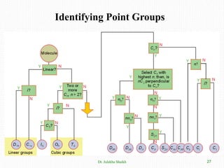 Molecular symmetry by Dr Julekha A. Shaikh | PPT