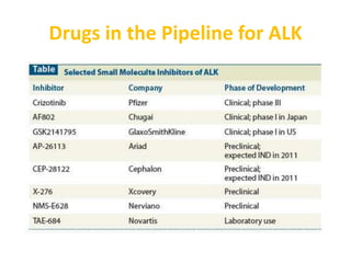 Drugs in the Pipeline for ALK
 