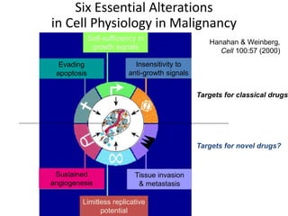 Six Essential Alterations
in Cell Physiology in Malignancy
Limitless replicative
potential
Tissue invasion
& metastasis
Sustained
angiogenesis
Insensitivity to
anti-growth signals
Self-sufficiency in
growth signals
Evading
apoptosis
Targets for classical drugs?
Targets for novel drugs?
Hanahan & Weinberg,
Cell 100:57 (2000)
 