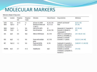 Molecular targets and their significance in the management | PPTX