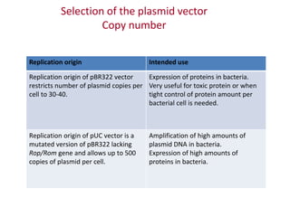 Selection of the plasmid vector
Copy number
Replication origin Intended use
Replication origin of pBR322 vector
restricts number of plasmid copies per
cell to 30-40.
Expression of proteins in bacteria.
Very useful for toxic protein or when
tight control of protein amount per
bacterial cell is needed.
Replication origin of pUC vector is a
mutated version of pBR322 lacking
Rop/Rom gene and allows up to 500
copies of plasmid per cell.
Amplification of high amounts of
plasmid DNA in bacteria.
Expression of high amounts of
proteins in bacteria.
 