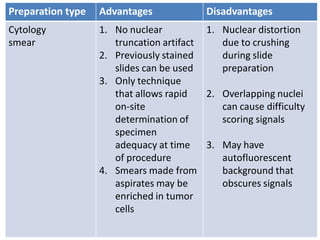 Preparation type Advantages Disadvantages
Cytology
smear
1. No nuclear
truncation artifact
2. Previously stained
slides can be used
3. Only technique
that allows rapid
on-site
determination of
specimen
adequacy at time
of procedure
4. Smears made from
aspirates may be
enriched in tumor
cells
1. Nuclear distortion
due to crushing
during slide
preparation
2. Overlapping nuclei
can cause difficulty
scoring signals
3. May have
autofluorescent
background that
obscures signals
 