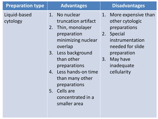 Preparation type Advantages Disadvantages
Liquid-based
cytology
1. No nuclear
truncation artifact
2. Thin, monolayer
preparation
minimizing nuclear
overlap
3. Less background
than other
preparations
4. Less hands-on time
than many other
preparations
5. Cells are
concentrated in a
smaller area
1. More expensive than
other cytologic
preparations
2. Special
instrumentation
needed for slide
preparation
3. May have
inadequate
cellularity
 