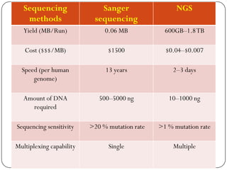 Sequencing
methods
Sanger
sequencing
NGS
Yield (MB/Run) 0.06 MB 600GB–1.8TB
Cost ($$$/MB) $1500 $0.04–$0.007
Speed (per human
genome)
13 years 2–3 days
Amount of DNA
required
500–5000 ng 10–1000 ng
Sequencing sensitivity >20 % mutation rate >1 % mutation rate
Multiplexing capability Single Multiple
 