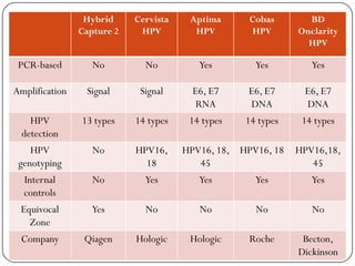 Hybrid
Capture 2
Cervista
HPV
Aptima
HPV
Cobas
HPV
BD
Onclarity
HPV
PCR-based No No Yes Yes Yes
Amplification Signal Signal E6, E7
RNA
E6, E7
DNA
E6, E7
DNA
HPV
detection
13 types 14 types 14 types 14 types 14 types
HPV
genotyping
No HPV16,
18
HPV16, 18,
45
HPV16, 18 HPV16,18,
45
Internal
controls
No Yes Yes Yes Yes
Equivocal
Zone
Yes No No No No
Company Qiagen Hologic Hologic Roche Becton,
Dickinson
 