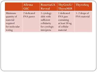 Afirma
GEC
RosettaGX
Reveal
ThyGenX/
ThyraMIR
ThyroSeq
Minimum
quantity of
material
required
for molecular
testing
2 dedicated
FNA passes
1 cytology
slide with
sufficient
cellularity
for cytologic
interpreta
1 dedicated
FNA pass
containing
at least 50 ng
of cellular
material
1–2 drops of
FNA material
 