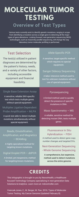 Various tests currently exist to identify genetic mutations, ranging in scope
from identifying a mutation across a single gene to detecting all the major
types of gene alterations. Looking forward, next-generation sequencing (NGS)
technologies, such as massively parallel sequencing, will change the way
laboratory tumor molecular profiling is performed.
Test Selection
CREDITS
This Infographic is brought to you by NeoraHealth, a Healthcare
focused Technology Company specializing in next generation Data
Solutions & Analytics. Learn more at: mdcontroller.com
Vnencak-Jones, C., M. Berger, W. Pao. 2016. Types of Molecular
Tumor Testing. My Cancer Genome (Updated February 8).
MOLECULAR TUMOR
TESTING
Overview of Test Types
The test(s) utilized in patient
diagnoses are determined by
the patient's history, needs,
and a variety of other factors,
including accessible
equipment and financial
feasibility.
Digital Droplet PCR – ddPCR
A limited, yet inexpensive, method
for targeting known mutations.
Beads, Emulsification,
Amplification, and Magnetics
– BEAMing
A highly specialized method for
targeting known mutations.
Sanger Dideoxy Sequencing
A labor intensive method used to
test for unknown mutations without
use of special equipment.
Allele-Specific PCR
A sensitive, target-specific method
which requires no special
equipment.
Mass Spectrometry – MS
A reliable, sensitive method for
detecting mutant DNA; tests multiple
genes.
Pyrosequencing
A limited method used to quickly
detect the presence of specific
mutations in DNA.
Multiplex Ligation-Dependent
Probe Amplification – MLPA
A quick test able to detect multiple
mutations simultaneously without
special equipment.
Single Base Extension Assay
A sensitive, reliable SNV-specific
test which tests multiple genes
without special equipment.
Next-Generation Sequencing
- Whole Genome Sequencing
A comprehensive, but expensive,
method used to detect mutations
across the entire genome.
Fluorescence In Situ
Hybridization – FISH
A method used to detect gene copy
number changes and targeted SVs.
 