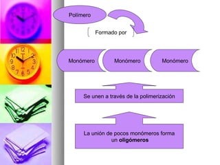 Polímero


           Formado por




Monómero         Monómero           Monómero




     Se unen a través de la polimerización




     La unión de pocos monómeros forma
                un oligómeros
 