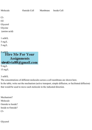 Molecule Outside Cell Membrane Inside Cell
Cl-
O2
Glycerol
Glycine
(amino acid)
1 mM/L
5 mg/L
5 mg/L
5 mM/L
5 mM/L
9 mg/L
15 mg/L
3 mM/L
The concentrations of different molecules across a cell membrane are shown here.
In the table, write out the mechanism (active transport, simple diffusion, or facilitated diffusion)
that would be used to move each molecule in the indicated direction.
Mechanism?
Molecule
Outside to Inside?
Inside to Outside?
Cl-
Glycerol
 