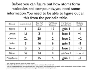 Before you can ﬁgure out how atoms form
      molecules and compounds, you need some
   information. You need to be able to ﬁgure out all
             this from the periodic table.
                                                          Total # of               # of Valence            # of Electrons                Oxidation
       Element              Atomic Symbol
                                                          Electrons1                Electrons2             gained or lost3               Number4

      Iodine                       I                         53                        17                    gain 1                         -1
     Lithium                      Li                          3                         1                    lose 1                         +1
     Calcium                      Ca                         20                         2                    lose 2                         +2
       Sulfur                     S                          16                         6                    gain 2                         -2
      Boron                       B                           5                         3                    lose 3                         +3
      Silicon                     Si                         14                         4                   gain/lose 4                + 4 or - 4

 Phosphorus                       P                          15                         5                    gain 3                          -3
1. Total number of electrons equals the atomic number.
2. The number of valence electrons is the same as the column number on the periodic table
3. Less that 4 valence electrons, electrons are lost. More than 4 valence electrons, electrons are gained. Atoms with 4 (carbon, silicon) can gain or lose.
4. Atoms lose electrons to become positive ions. Atoms gain electrons to become negative ions.
 