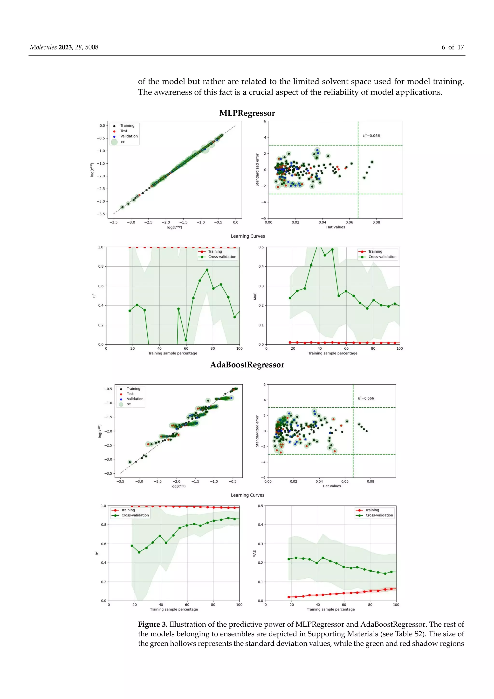 Molecules 2023, 28, 5008 6 of 17
of the model but rather are related to the limited solvent space used for model training.
The awareness of this fact is a crucial aspect of the reliability of model applications.
MLPRegressor
AdaBoostRegressor
Figure 3. Illustration of the predictive power of MLPRegressor and AdaBoostRegressor. The rest of
the models belonging to ensembles are depicted in Supporting Materials (see Table S2). The size of
the green hollows represents the standard deviation values, while the green and red shadow regions
 