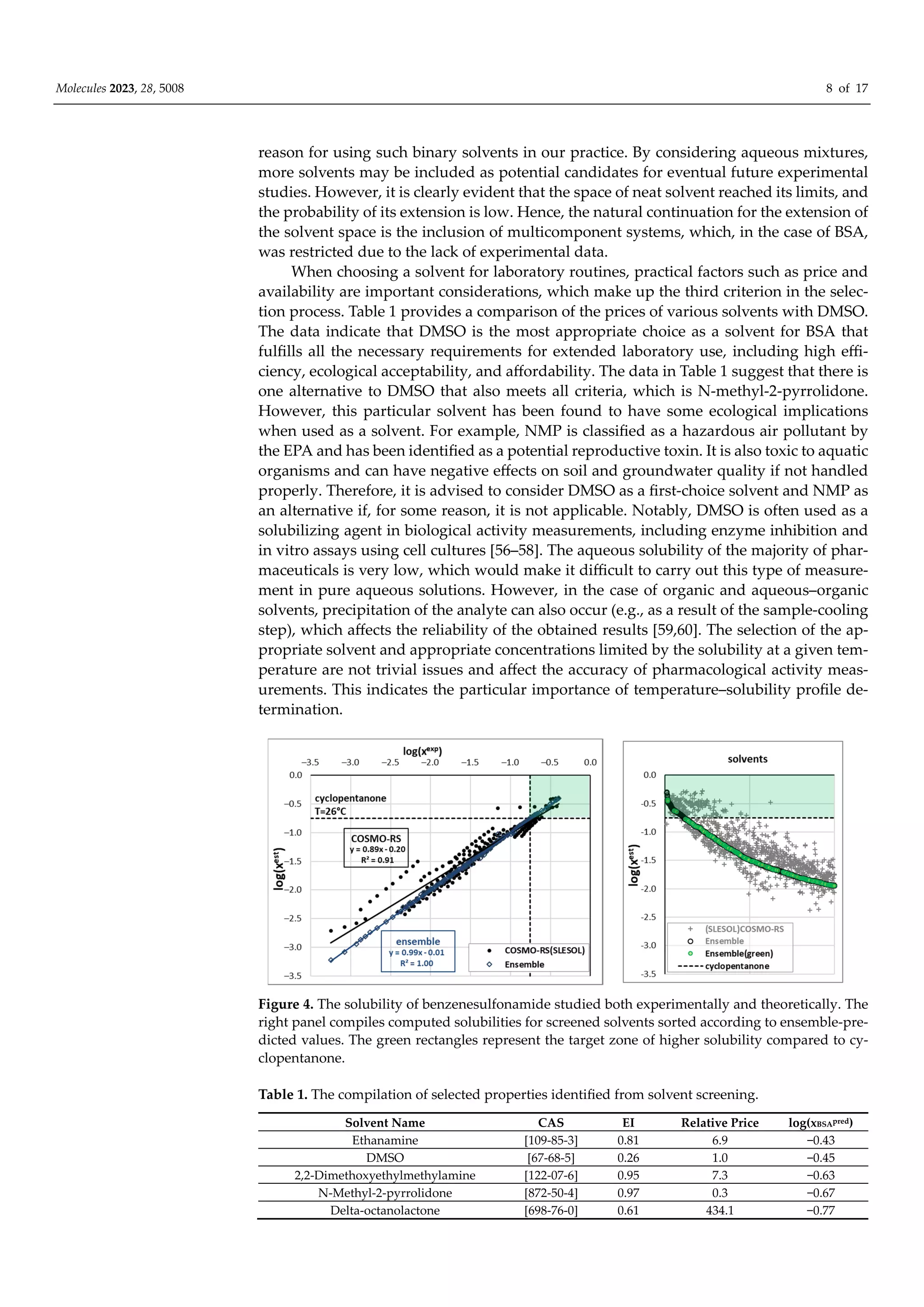 Molecules 2023, 28, 5008 8 of 17
reason for using such binary solvents in our practice. By considering aqueous mixtures,
more solvents may be included as potential candidates for eventual future experimental
studies. However, it is clearly evident that the space of neat solvent reached its limits, and
the probability of its extension is low. Hence, the natural continuation for the extension of
the solvent space is the inclusion of multicomponent systems, which, in the case of BSA,
was restricted due to the lack of experimental data.
When choosing a solvent for laboratory routines, practical factors such as price and
availability are important considerations, which make up the third criterion in the selec-
tion process. Table 1 provides a comparison of the prices of various solvents with DMSO.
The data indicate that DMSO is the most appropriate choice as a solvent for BSA that
fulfills all the necessary requirements for extended laboratory use, including high eﬃ-
ciency, ecological acceptability, and aﬀordability. The data in Table 1 suggest that there is
one alternative to DMSO that also meets all criteria, which is N-methyl-2-pyrrolidone.
However, this particular solvent has been found to have some ecological implications
when used as a solvent. For example, NMP is classified as a hazardous air pollutant by
the EPA and has been identified as a potential reproductive toxin. It is also toxic to aquatic
organisms and can have negative eﬀects on soil and groundwater quality if not handled
properly. Therefore, it is advised to consider DMSO as a first-choice solvent and NMP as
an alternative if, for some reason, it is not applicable. Notably, DMSO is often used as a
solubilizing agent in biological activity measurements, including enzyme inhibition and
in vitro assays using cell cultures [56–58]. The aqueous solubility of the majority of phar-
maceuticals is very low, which would make it diﬃcult to carry out this type of measure-
ment in pure aqueous solutions. However, in the case of organic and aqueous–organic
solvents, precipitation of the analyte can also occur (e.g., as a result of the sample-cooling
step), which aﬀects the reliability of the obtained results [59,60]. The selection of the ap-
propriate solvent and appropriate concentrations limited by the solubility at a given tem-
perature are not trivial issues and aﬀect the accuracy of pharmacological activity meas-
urements. This indicates the particular importance of temperature–solubility profile de-
termination.
Figure 4. The solubility of benzenesulfonamide studied both experimentally and theoretically. The
right panel compiles computed solubilities for screened solvents sorted according to ensemble-pre-
dicted values. The green rectangles represent the target zone of higher solubility compared to cy-
clopentanone.
Table 1. The compilation of selected properties identified from solvent screening.
Solvent Name CAS EI Relative Price log(xBSApred)
Ethanamine [109-85-3] 0.81 6.9 −0.43
DMSO [67-68-5] 0.26 1.0 −0.45
2,2-Dimethoxyethylmethylamine [122-07-6] 0.95 7.3 −0.63
N-Methyl-2-pyrrolidone [872-50-4] 0.97 0.3 −0.67
Delta-octanolactone [698-76-0] 0.61 434.1 −0.77
 