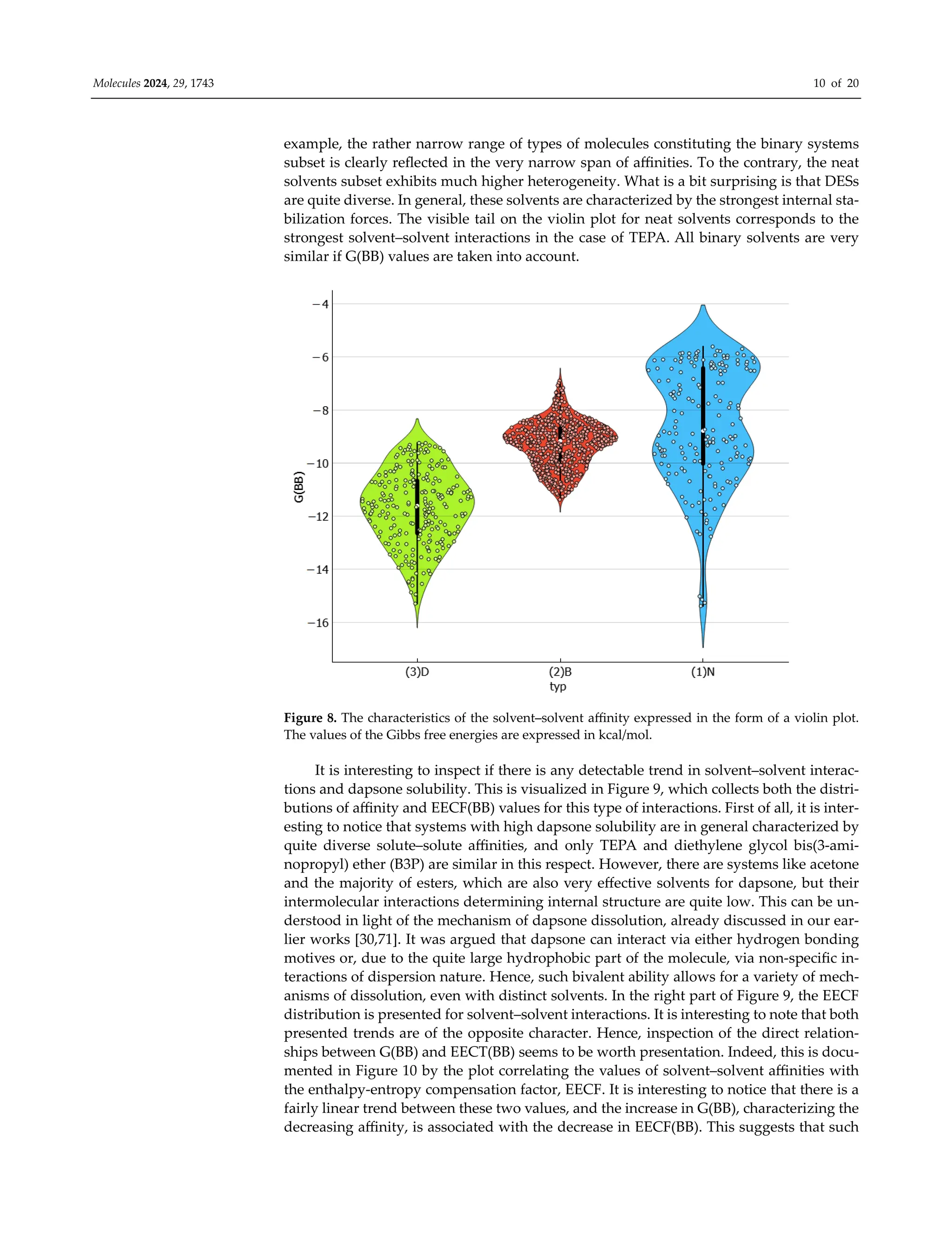 Molecules 2024, 29, 1743 10 of 20
example, the rather narrow range of types of molecules constituting the binary systems
subset is clearly reflected in the very narrow span of aﬃnities. To the contrary, the neat
solvents subset exhibits much higher heterogeneity. What is a bit surprising is that DESs
are quite diverse. In general, these solvents are characterized by the strongest internal sta-
bilization forces. The visible tail on the violin plot for neat solvents corresponds to the
strongest solvent–solvent interactions in the case of TEPA. All binary solvents are very
similar if G(BB) values are taken into account.
Figure 8. The characteristics of the solvent–solvent aﬃnity expressed in the form of a violin plot.
The values of the Gibbs free energies are expressed in kcal/mol.
It is interesting to inspect if there is any detectable trend in solvent–solvent interac-
tions and dapsone solubility. This is visualized in Figure 9, which collects both the distri-
butions of aﬃnity and EECF(BB) values for this type of interactions. First of all, it is inter-
esting to notice that systems with high dapsone solubility are in general characterized by
quite diverse solute–solute aﬃnities, and only TEPA and diethylene glycol bis(3-ami-
nopropyl) ether (B3P) are similar in this respect. However, there are systems like acetone
and the majority of esters, which are also very eﬀective solvents for dapsone, but their
intermolecular interactions determining internal structure are quite low. This can be un-
derstood in light of the mechanism of dapsone dissolution, already discussed in our ear-
lier works [30,71]. It was argued that dapsone can interact via either hydrogen bonding
motives or, due to the quite large hydrophobic part of the molecule, via non-specific in-
teractions of dispersion nature. Hence, such bivalent ability allows for a variety of mech-
anisms of dissolution, even with distinct solvents. In the right part of Figure 9, the EECF
distribution is presented for solvent–solvent interactions. It is interesting to note that both
presented trends are of the opposite character. Hence, inspection of the direct relation-
ships between G(BB) and EECT(BB) seems to be worth presentation. Indeed, this is docu-
mented in Figure 10 by the plot correlating the values of solvent–solvent aﬃnities with
the enthalpy-entropy compensation factor, EECF. It is interesting to notice that there is a
fairly linear trend between these two values, and the increase in G(BB), characterizing the
decreasing aﬃnity, is associated with the decrease in EECF(BB). This suggests that such
 