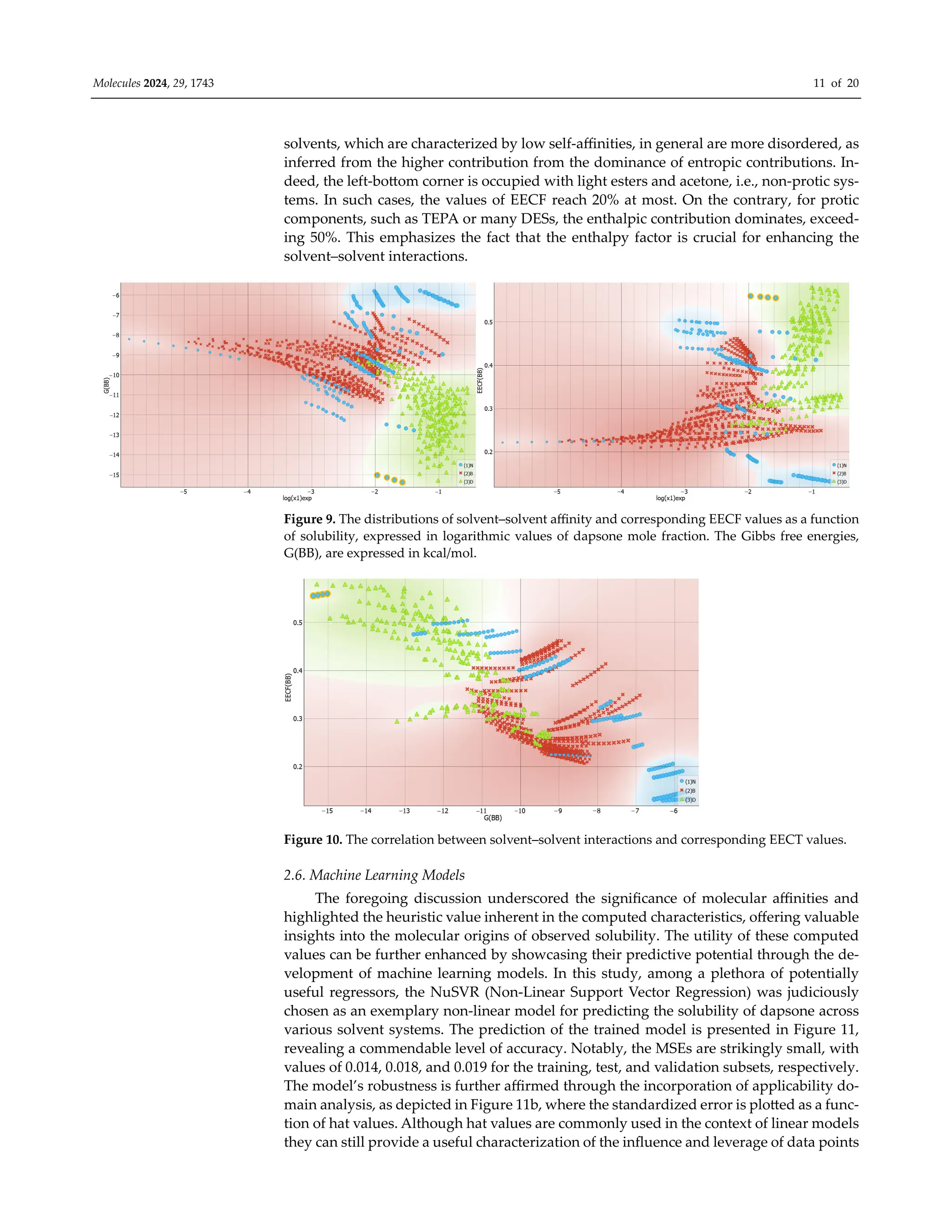Molecules 2024, 29, 1743 11 of 20
solvents, which are characterized by low self-aﬃnities, in general are more disordered, as
inferred from the higher contribution from the dominance of entropic contributions. In-
deed, the left-bottom corner is occupied with light esters and acetone, i.e., non-protic sys-
tems. In such cases, the values of EECF reach 20% at most. On the contrary, for protic
components, such as TEPA or many DESs, the enthalpic contribution dominates, exceed-
ing 50%. This emphasizes the fact that the enthalpy factor is crucial for enhancing the
solvent–solvent interactions.
Figure 9. The distributions of solvent–solvent aﬃnity and corresponding EECF values as a function
of solubility, expressed in logarithmic values of dapsone mole fraction. The Gibbs free energies,
G(BB), are expressed in kcal/mol.
Figure 10. The correlation between solvent–solvent interactions and corresponding EECT values.
2.6. Machine Learning Models
The foregoing discussion underscored the significance of molecular aﬃnities and
highlighted the heuristic value inherent in the computed characteristics, oﬀering valuable
insights into the molecular origins of observed solubility. The utility of these computed
values can be further enhanced by showcasing their predictive potential through the de-
velopment of machine learning models. In this study, among a plethora of potentially
useful regressors, the NuSVR (Non-Linear Support Vector Regression) was judiciously
chosen as an exemplary non-linear model for predicting the solubility of dapsone across
various solvent systems. The prediction of the trained model is presented in Figure 11,
revealing a commendable level of accuracy. Notably, the MSEs are strikingly small, with
values of 0.014, 0.018, and 0.019 for the training, test, and validation subsets, respectively.
The model’s robustness is further aﬃrmed through the incorporation of applicability do-
main analysis, as depicted in Figure 11b, where the standardized error is plotted as a func-
tion of hat values. Although hat values are commonly used in the context of linear models
they can still provide a useful characterization of the influence and leverage of data points
 