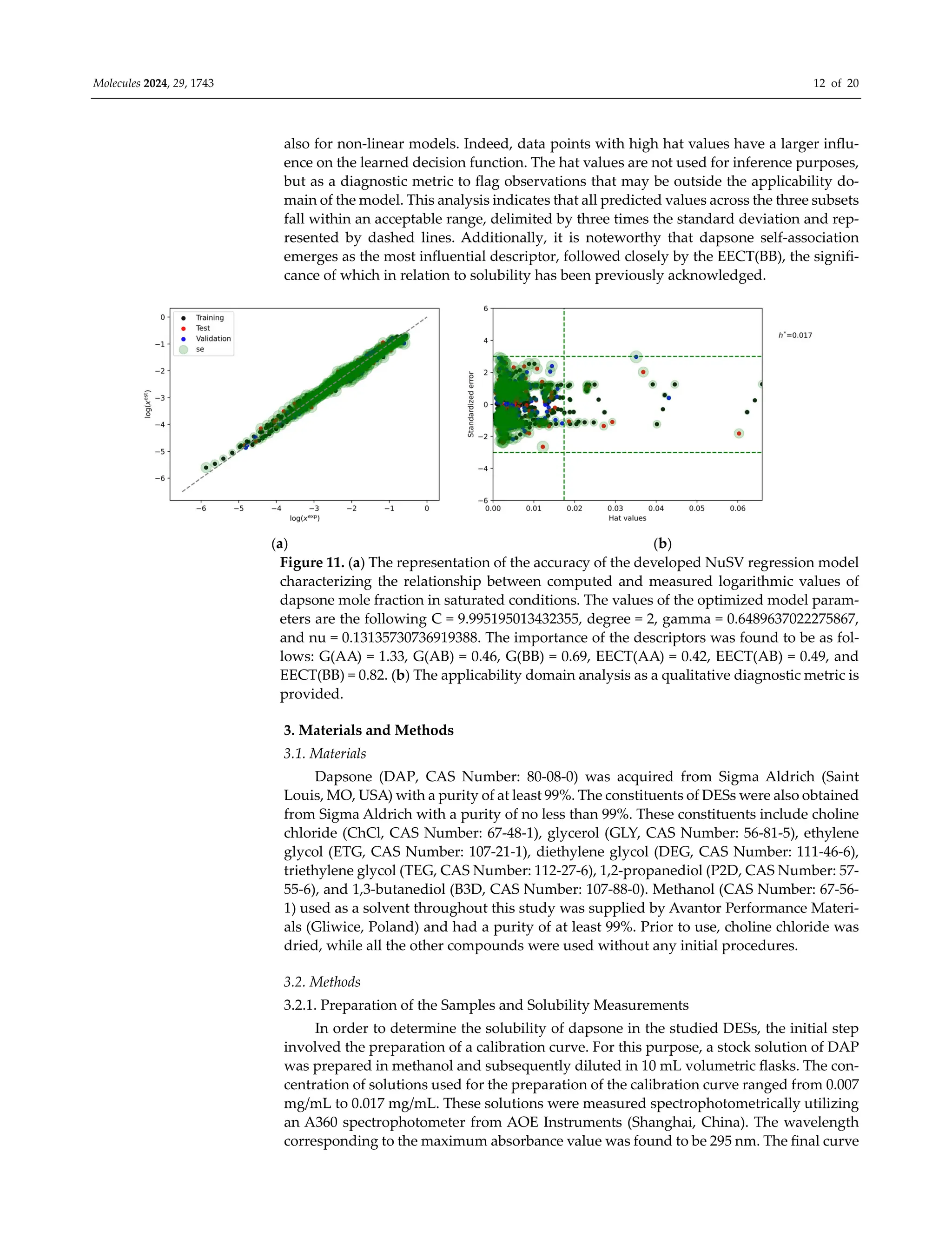Molecules 2024, 29, 1743 12 of 20
also for non-linear models. Indeed, data points with high hat values have a larger influ-
ence on the learned decision function. The hat values are not used for inference purposes,
but as a diagnostic metric to flag observations that may be outside the applicability do-
main of the model. This analysis indicates that all predicted values across the three subsets
fall within an acceptable range, delimited by three times the standard deviation and rep-
resented by dashed lines. Additionally, it is noteworthy that dapsone self-association
emerges as the most influential descriptor, followed closely by the EECT(BB), the signifi-
cance of which in relation to solubility has been previously acknowledged.
(a) (b)
Figure 11. (a) The representation of the accuracy of the developed NuSV regression model
characterizing the relationship between computed and measured logarithmic values of
dapsone mole fraction in saturated conditions. The values of the optimized model param-
eters are the following C = 9.995195013432355, degree = 2, gamma = 0.6489637022275867,
and nu = 0.13135730736919388. The importance of the descriptors was found to be as fol-
lows: G(AA) = 1.33, G(AB) = 0.46, G(BB) = 0.69, EECT(AA) = 0.42, EECT(AB) = 0.49, and
EECT(BB) = 0.82. (b) The applicability domain analysis as a qualitative diagnostic metric is
provided.
3. Materials and Methods
3.1. Materials
Dapsone (DAP, CAS Number: 80-08-0) was acquired from Sigma Aldrich (Saint
Louis, MO, USA) with a purity of at least 99%. The constituents of DESs were also obtained
from Sigma Aldrich with a purity of no less than 99%. These constituents include choline
chloride (ChCl, CAS Number: 67-48-1), glycerol (GLY, CAS Number: 56-81-5), ethylene
glycol (ETG, CAS Number: 107-21-1), diethylene glycol (DEG, CAS Number: 111-46-6),
triethylene glycol (TEG, CAS Number: 112-27-6), 1,2-propanediol (P2D, CAS Number: 57-
55-6), and 1,3-butanediol (B3D, CAS Number: 107-88-0). Methanol (CAS Number: 67-56-
1) used as a solvent throughout this study was supplied by Avantor Performance Materi-
als (Gliwice, Poland) and had a purity of at least 99%. Prior to use, choline chloride was
dried, while all the other compounds were used without any initial procedures.
3.2. Methods
3.2.1. Preparation of the Samples and Solubility Measurements
In order to determine the solubility of dapsone in the studied DESs, the initial step
involved the preparation of a calibration curve. For this purpose, a stock solution of DAP
was prepared in methanol and subsequently diluted in 10 mL volumetric flasks. The con-
centration of solutions used for the preparation of the calibration curve ranged from 0.007
mg/mL to 0.017 mg/mL. These solutions were measured spectrophotometrically utilizing
an A360 spectrophotometer from AOE Instruments (Shanghai, China). The wavelength
corresponding to the maximum absorbance value was found to be 295 nm. The final curve
 
