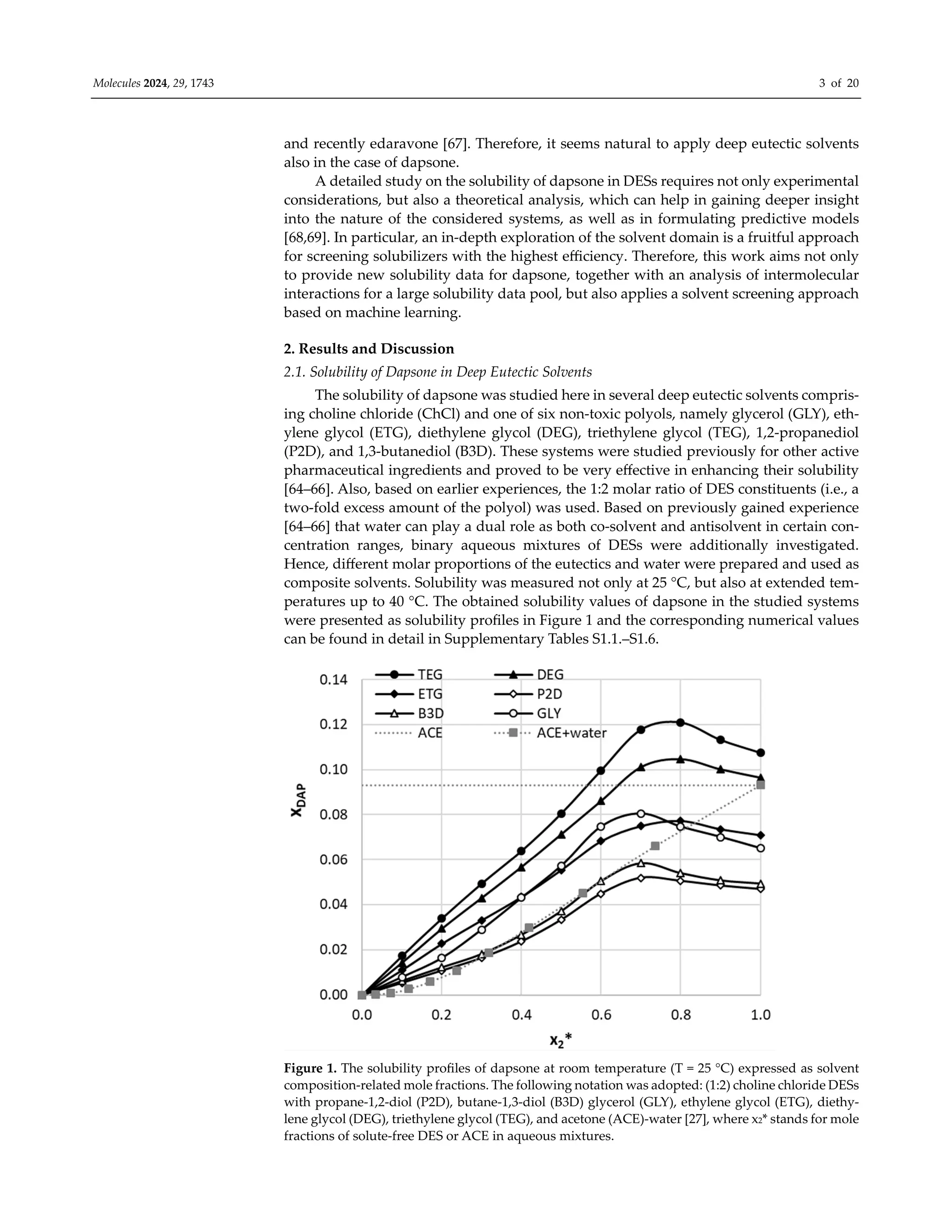 Molecules 2024, 29, 1743 3 of 20
and recently edaravone [67]. Therefore, it seems natural to apply deep eutectic solvents
also in the case of dapsone.
A detailed study on the solubility of dapsone in DESs requires not only experimental
considerations, but also a theoretical analysis, which can help in gaining deeper insight
into the nature of the considered systems, as well as in formulating predictive models
[68,69]. In particular, an in-depth exploration of the solvent domain is a fruitful approach
for screening solubilizers with the highest eﬃciency. Therefore, this work aims not only
to provide new solubility data for dapsone, together with an analysis of intermolecular
interactions for a large solubility data pool, but also applies a solvent screening approach
based on machine learning.
2. Results and Discussion
2.1. Solubility of Dapsone in Deep Eutectic Solvents
The solubility of dapsone was studied here in several deep eutectic solvents compris-
ing choline chloride (ChCl) and one of six non-toxic polyols, namely glycerol (GLY), eth-
ylene glycol (ETG), diethylene glycol (DEG), triethylene glycol (TEG), 1,2-propanediol
(P2D), and 1,3-butanediol (B3D). These systems were studied previously for other active
pharmaceutical ingredients and proved to be very eﬀective in enhancing their solubility
[64–66]. Also, based on earlier experiences, the 1:2 molar ratio of DES constituents (i.e., a
two-fold excess amount of the polyol) was used. Based on previously gained experience
[64–66] that water can play a dual role as both co-solvent and antisolvent in certain con-
centration ranges, binary aqueous mixtures of DESs were additionally investigated.
Hence, diﬀerent molar proportions of the eutectics and water were prepared and used as
composite solvents. Solubility was measured not only at 25 °C, but also at extended tem-
peratures up to 40 °C. The obtained solubility values of dapsone in the studied systems
were presented as solubility profiles in Figure 1 and the corresponding numerical values
can be found in detail in Supplementary Tables S1.1.–S1.6.
Figure 1. The solubility profiles of dapsone at room temperature (T = 25 °C) expressed as solvent
composition-related mole fractions. The following notation was adopted: (1:2) choline chloride DESs
with propane-1,2-diol (P2D), butane-1,3-diol (B3D) glycerol (GLY), ethylene glycol (ETG), diethy-
lene glycol (DEG), triethylene glycol (TEG), and acetone (ACE)-water [27], where x2* stands for mole
fractions of solute-free DES or ACE in aqueous mixtures.
 