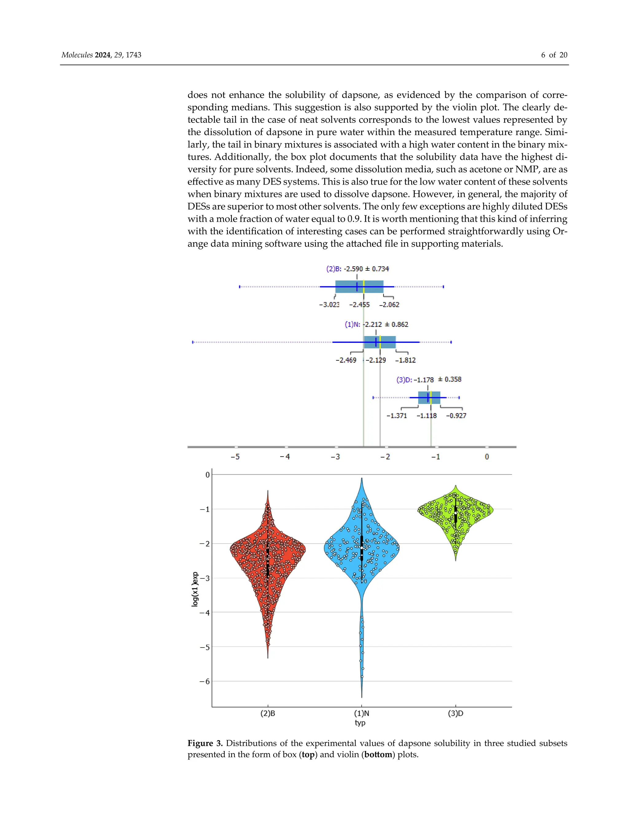 Molecules 2024, 29, 1743 6 of 20
does not enhance the solubility of dapsone, as evidenced by the comparison of corre-
sponding medians. This suggestion is also supported by the violin plot. The clearly de-
tectable tail in the case of neat solvents corresponds to the lowest values represented by
the dissolution of dapsone in pure water within the measured temperature range. Simi-
larly, the tail in binary mixtures is associated with a high water content in the binary mix-
tures. Additionally, the box plot documents that the solubility data have the highest di-
versity for pure solvents. Indeed, some dissolution media, such as acetone or NMP, are as
eﬀective as many DES systems. This is also true for the low water content of these solvents
when binary mixtures are used to dissolve dapsone. However, in general, the majority of
DESs are superior to most other solvents. The only few exceptions are highly diluted DESs
with a mole fraction of water equal to 0.9. It is worth mentioning that this kind of inferring
with the identification of interesting cases can be performed straightforwardly using Or-
ange data mining software using the attached file in supporting materials.
Figure 3. Distributions of the experimental values of dapsone solubility in three studied subsets
presented in the form of box (top) and violin (bottom) plots.
 