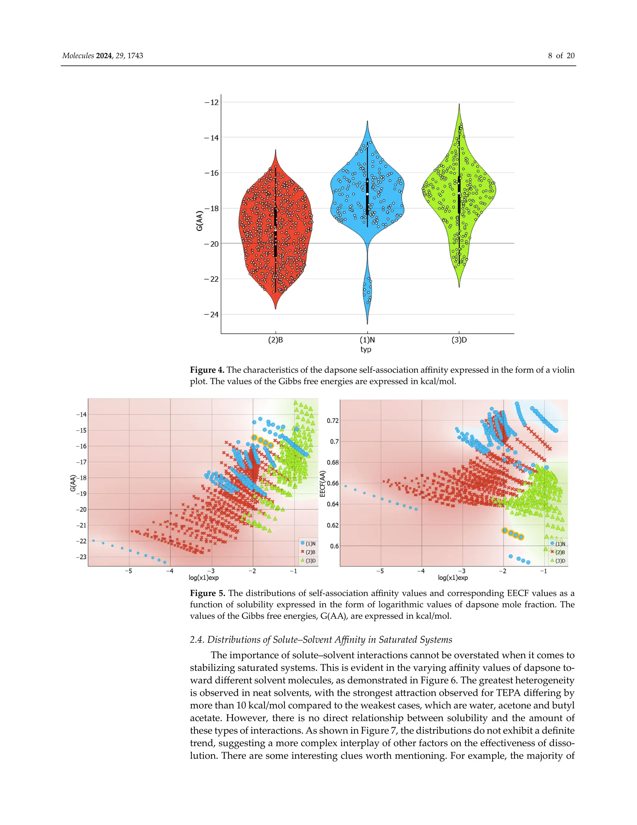 Molecules 2024, 29, 1743 8 of 20
Figure 4. The characteristics of the dapsone self-association aﬃnity expressed in the form of a violin
plot. The values of the Gibbs free energies are expressed in kcal/mol.
Figure 5. The distributions of self-association aﬃnity values and corresponding EECF values as a
function of solubility expressed in the form of logarithmic values of dapsone mole fraction. The
values of the Gibbs free energies, G(AA), are expressed in kcal/mol.
2.4. Distributions of Solute–Solvent Aﬃnity in Saturated Systems
The importance of solute–solvent interactions cannot be overstated when it comes to
stabilizing saturated systems. This is evident in the varying aﬃnity values of dapsone to-
ward diﬀerent solvent molecules, as demonstrated in Figure 6. The greatest heterogeneity
is observed in neat solvents, with the strongest attraction observed for TEPA diﬀering by
more than 10 kcal/mol compared to the weakest cases, which are water, acetone and butyl
acetate. However, there is no direct relationship between solubility and the amount of
these types of interactions. As shown in Figure 7, the distributions do not exhibit a definite
trend, suggesting a more complex interplay of other factors on the eﬀectiveness of disso-
lution. There are some interesting clues worth mentioning. For example, the majority of
 