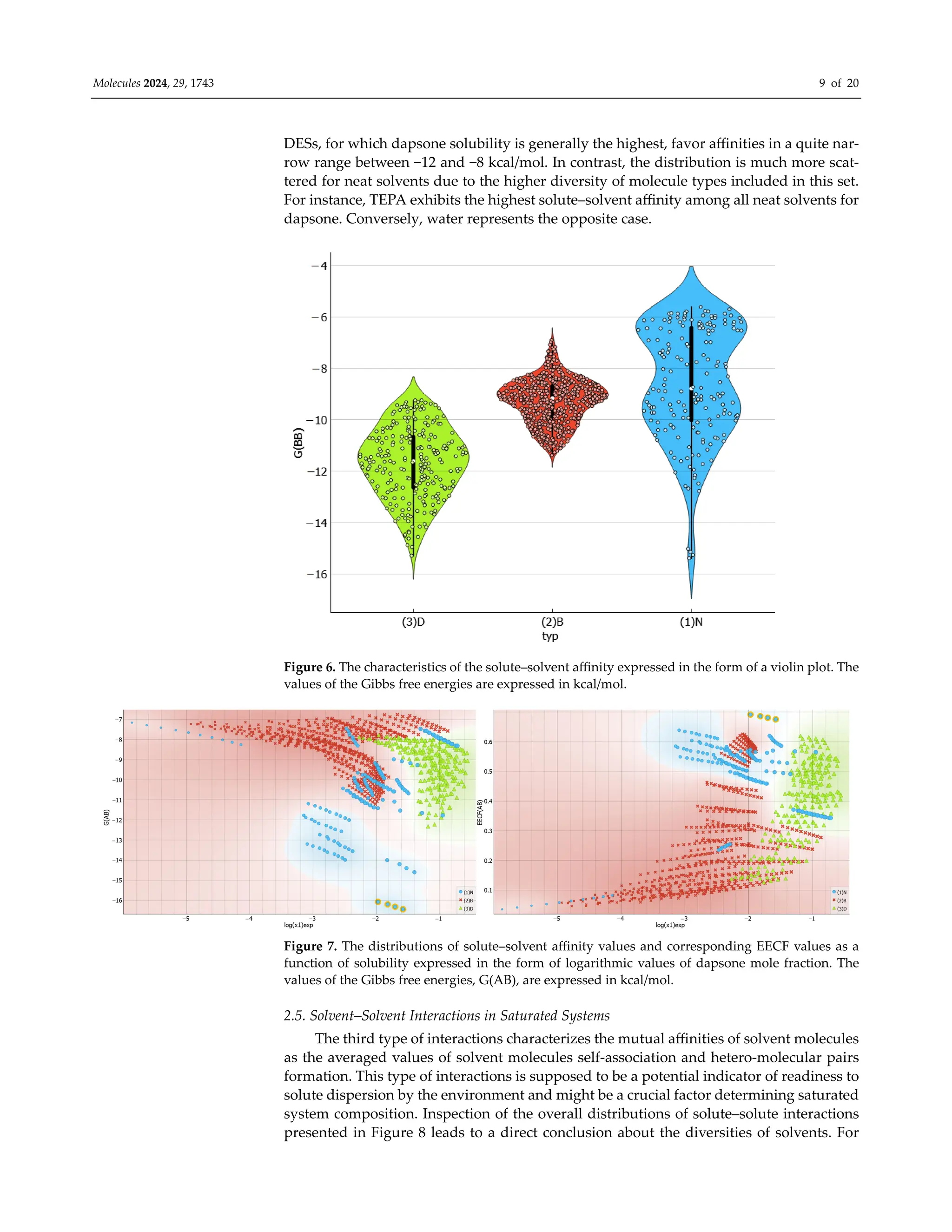Molecules 2024, 29, 1743 9 of 20
DESs, for which dapsone solubility is generally the highest, favor aﬃnities in a quite nar-
row range between −12 and −8 kcal/mol. In contrast, the distribution is much more scat-
tered for neat solvents due to the higher diversity of molecule types included in this set.
For instance, TEPA exhibits the highest solute–solvent aﬃnity among all neat solvents for
dapsone. Conversely, water represents the opposite case.
Figure 6. The characteristics of the solute–solvent aﬃnity expressed in the form of a violin plot. The
values of the Gibbs free energies are expressed in kcal/mol.
Figure 7. The distributions of solute–solvent aﬃnity values and corresponding EECF values as a
function of solubility expressed in the form of logarithmic values of dapsone mole fraction. The
values of the Gibbs free energies, G(AB), are expressed in kcal/mol.
2.5. Solvent–Solvent Interactions in Saturated Systems
The third type of interactions characterizes the mutual aﬃnities of solvent molecules
as the averaged values of solvent molecules self-association and hetero-molecular pairs
formation. This type of interactions is supposed to be a potential indicator of readiness to
solute dispersion by the environment and might be a crucial factor determining saturated
system composition. Inspection of the overall distributions of solute–solute interactions
presented in Figure 8 leads to a direct conclusion about the diversities of solvents. For
 