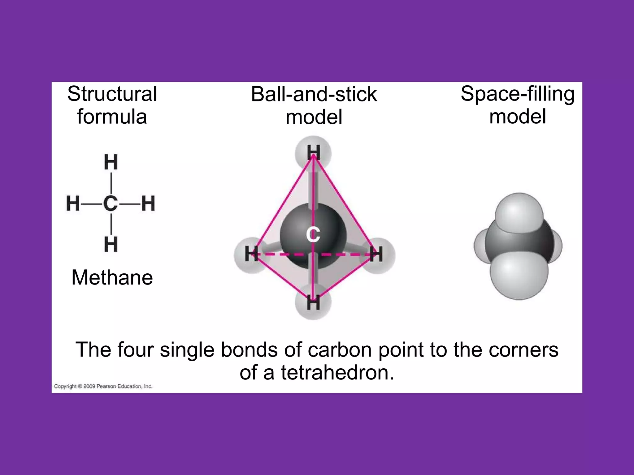 Structural formula Ball-and-stick model Space-filling model Methane The four single bonds of carbon point to the corners of a tetrahedron. 