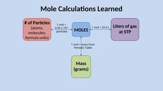Mole Calculations Learned
MOLES
# of Particles
(atoms,
molecules,
formula units)
Mass
(grams)
Liters of gas
at STP
1 mol =
6.02 x 1023
particles
1 mol = 22.4 L
1 mol = mass from
Periodic Table
 