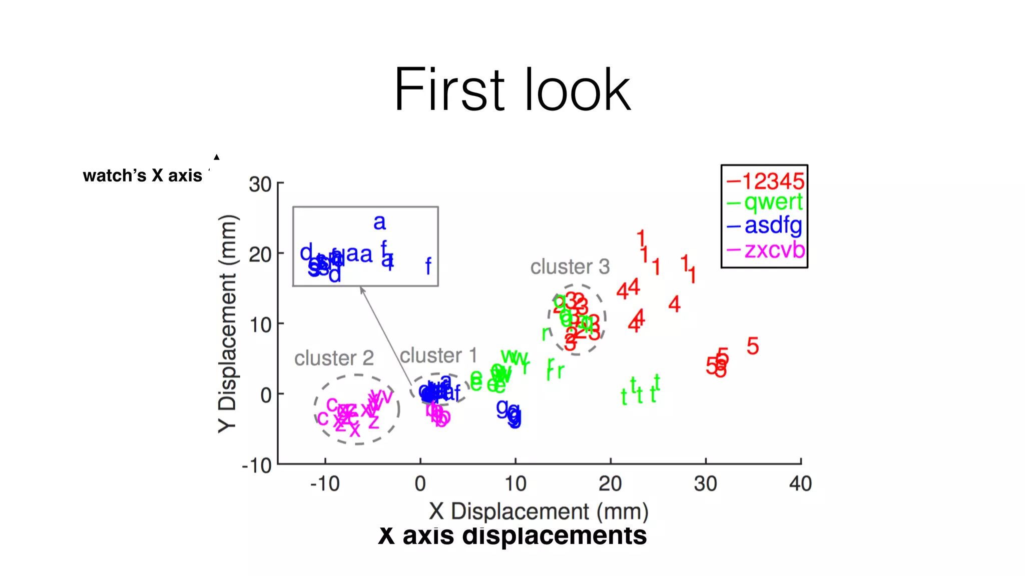 X axis displacements
watch’s X axis
time(sec)
First look
 