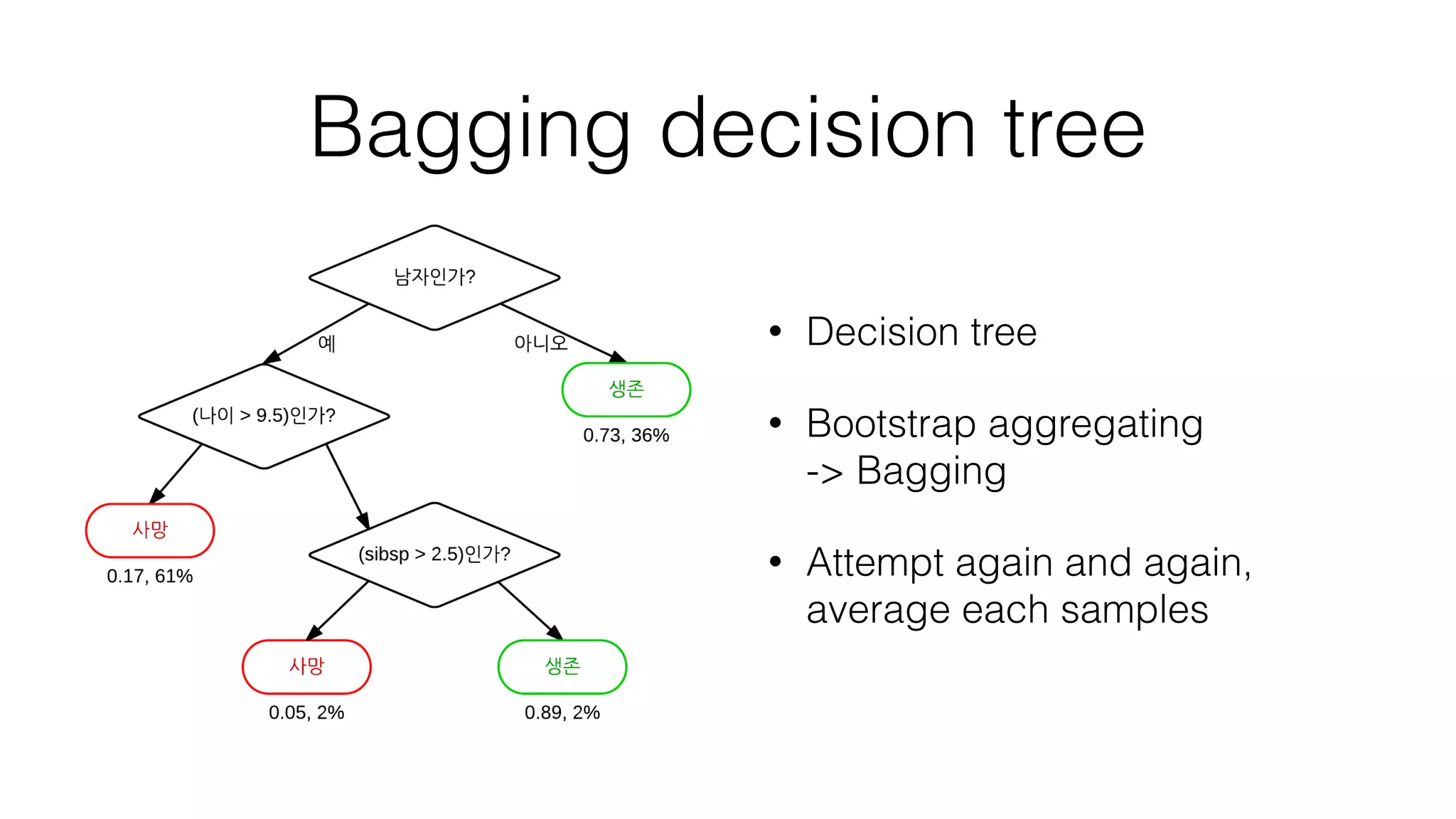 Bagging decision tree
• Decision tree
• Bootstrap aggregating 
-> Bagging
• Attempt again and again,  
average each samples
 