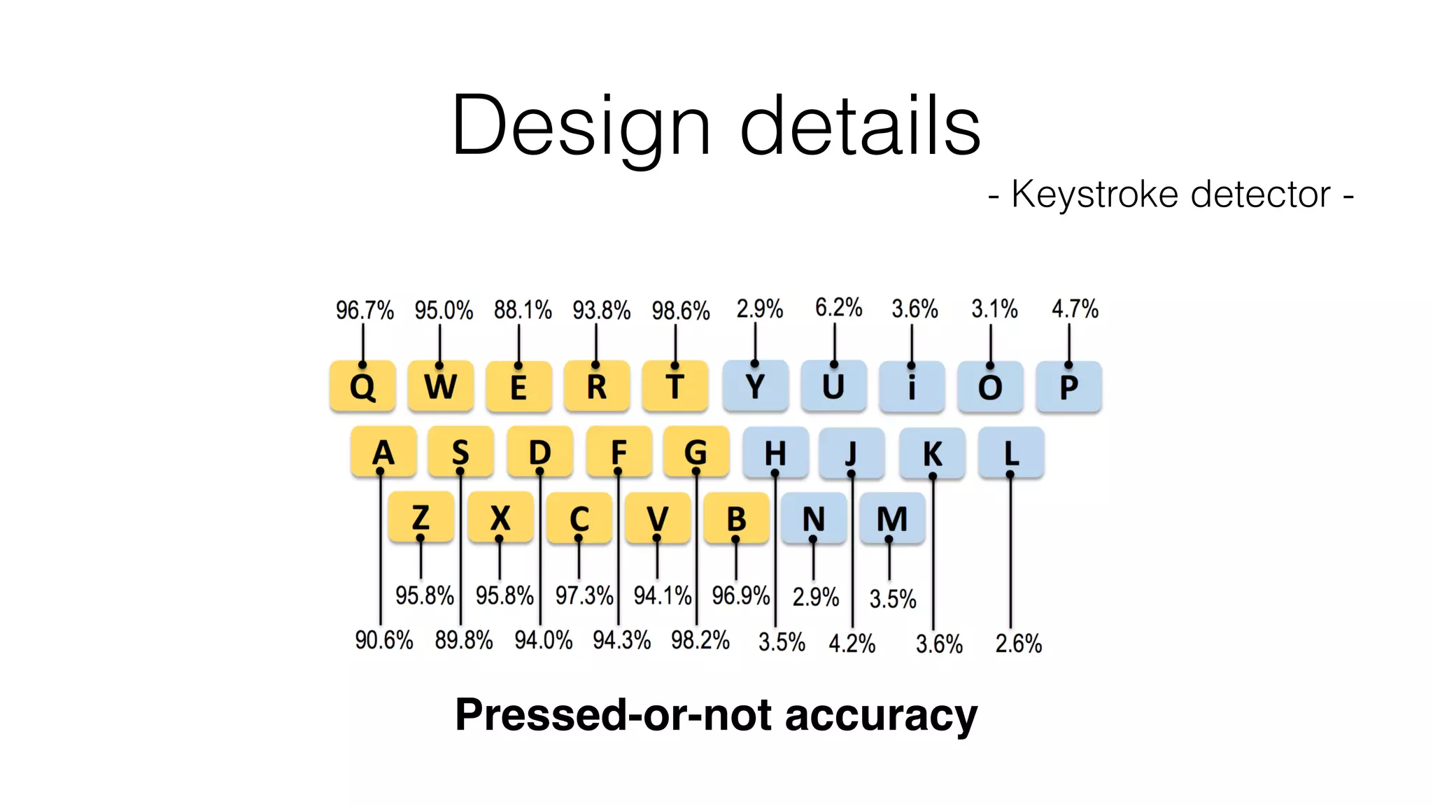 Design details
- Keystroke detector -
Pressed-or-not accuracy
 