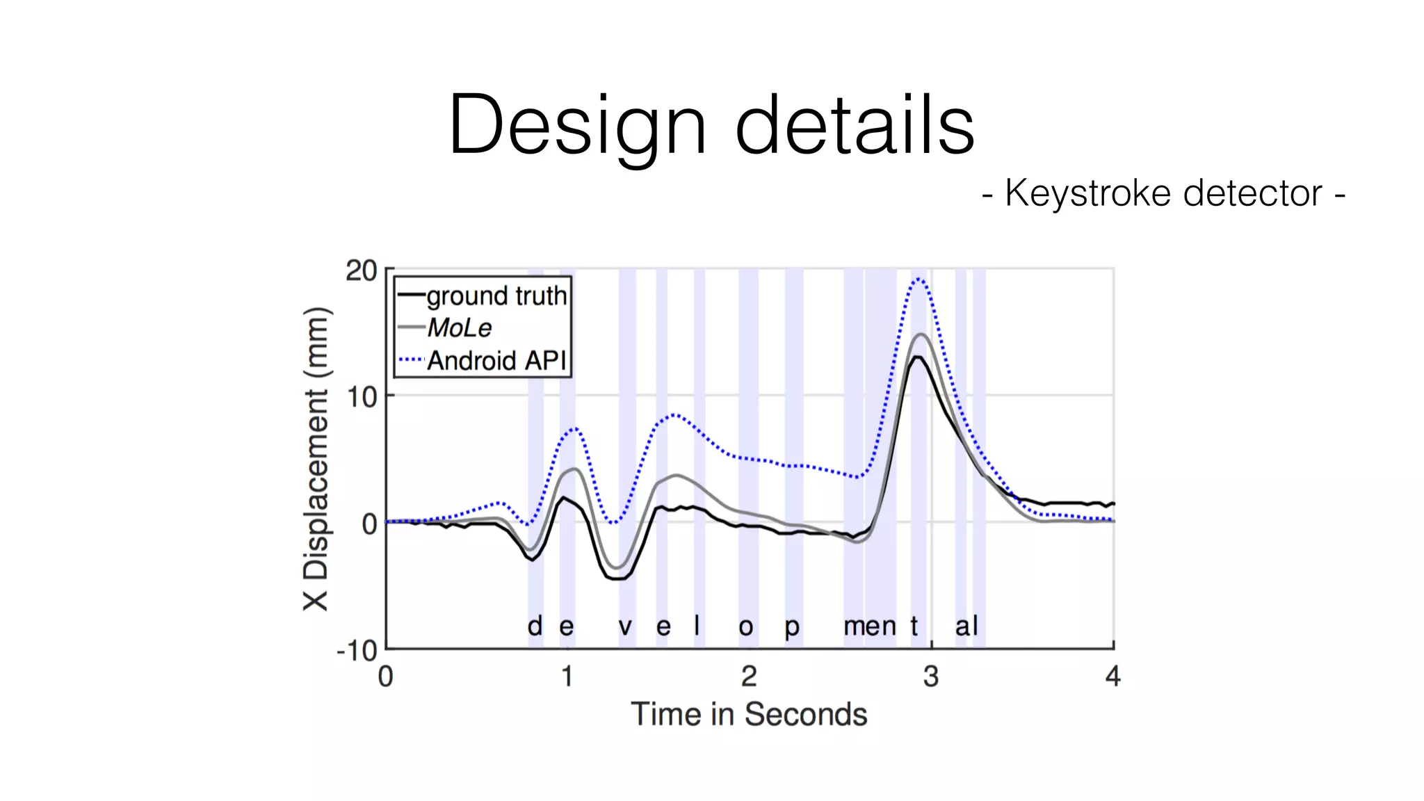 Design details
- Keystroke detector -
 