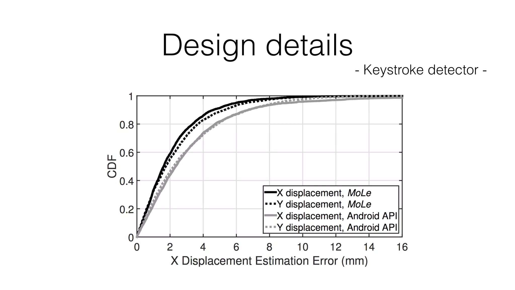 Design details
- Keystroke detector -
 
