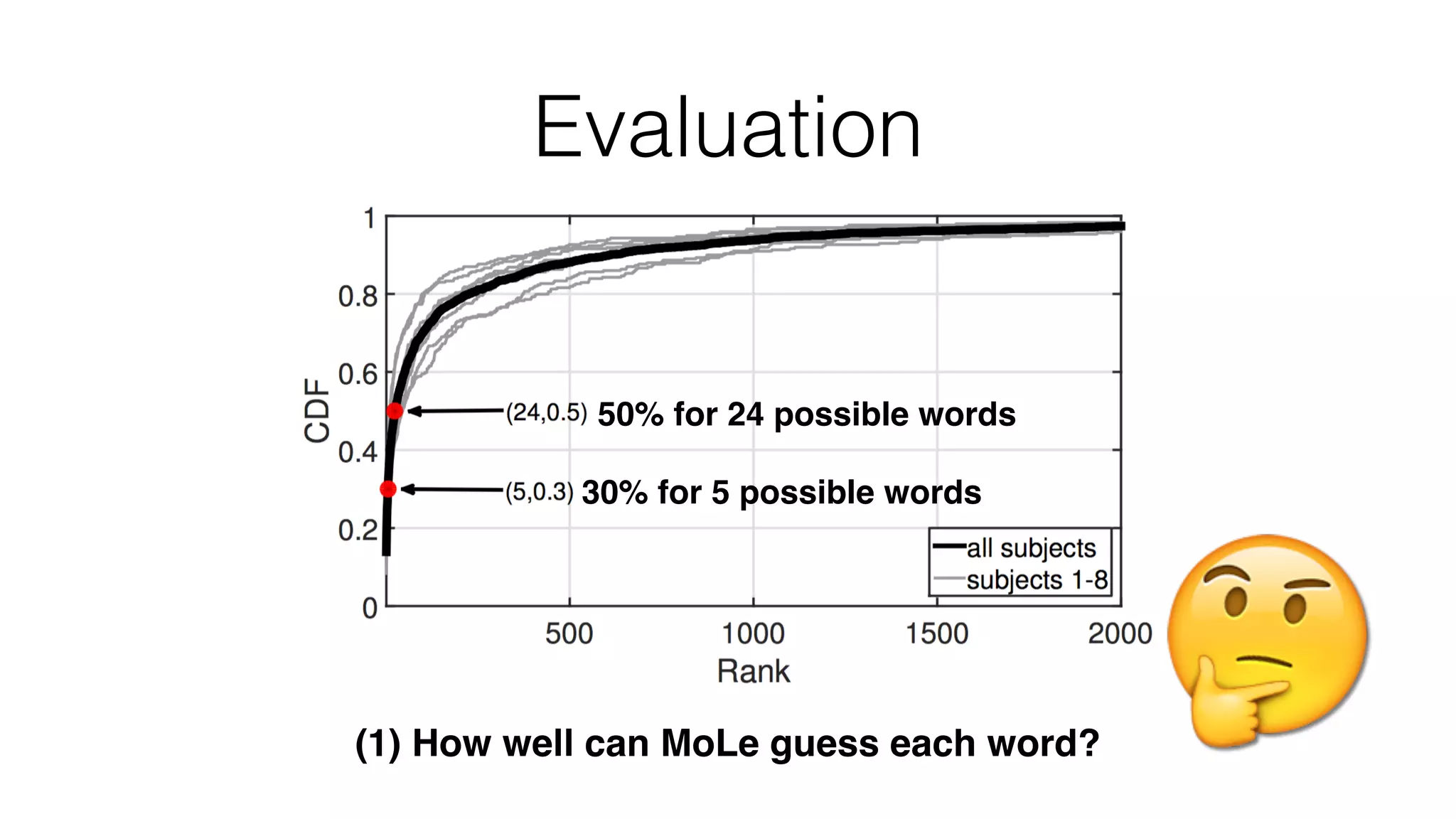 Evaluation
30% for 5 possible words
50% for 24 possible words
🤔(1) How well can MoLe guess each word?
 