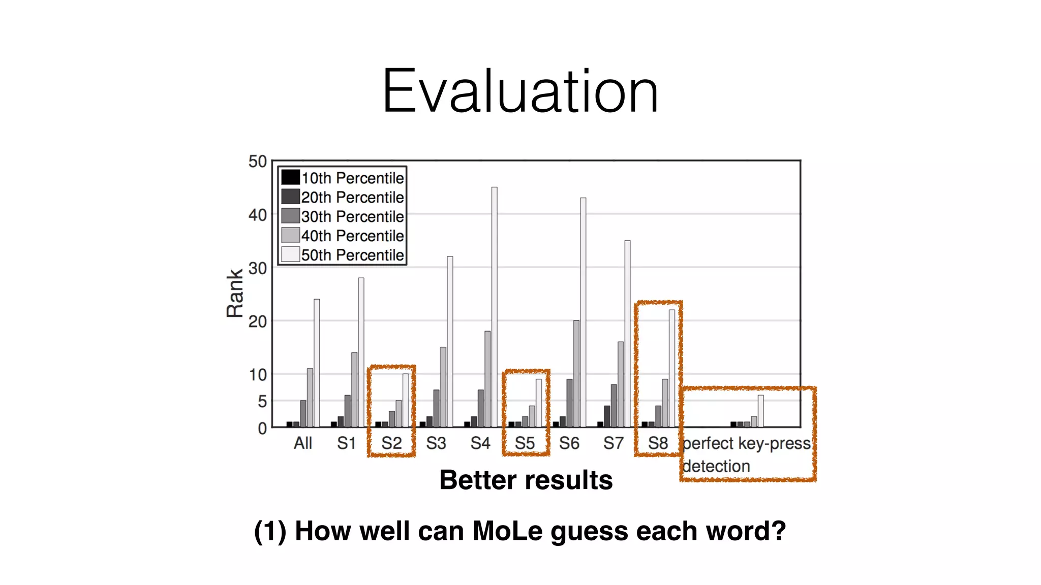 Evaluation
Better results
(1) How well can MoLe guess each word?
 