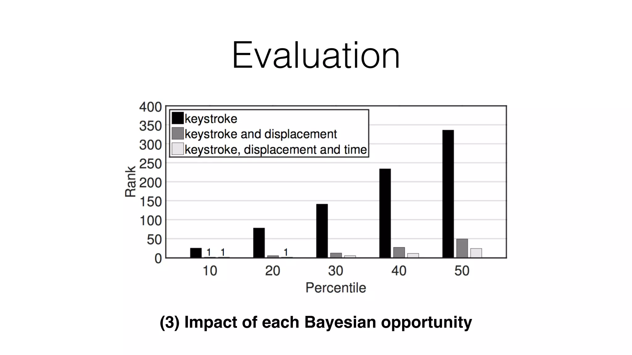 Evaluation
(3) Impact of each Bayesian opportunity
 