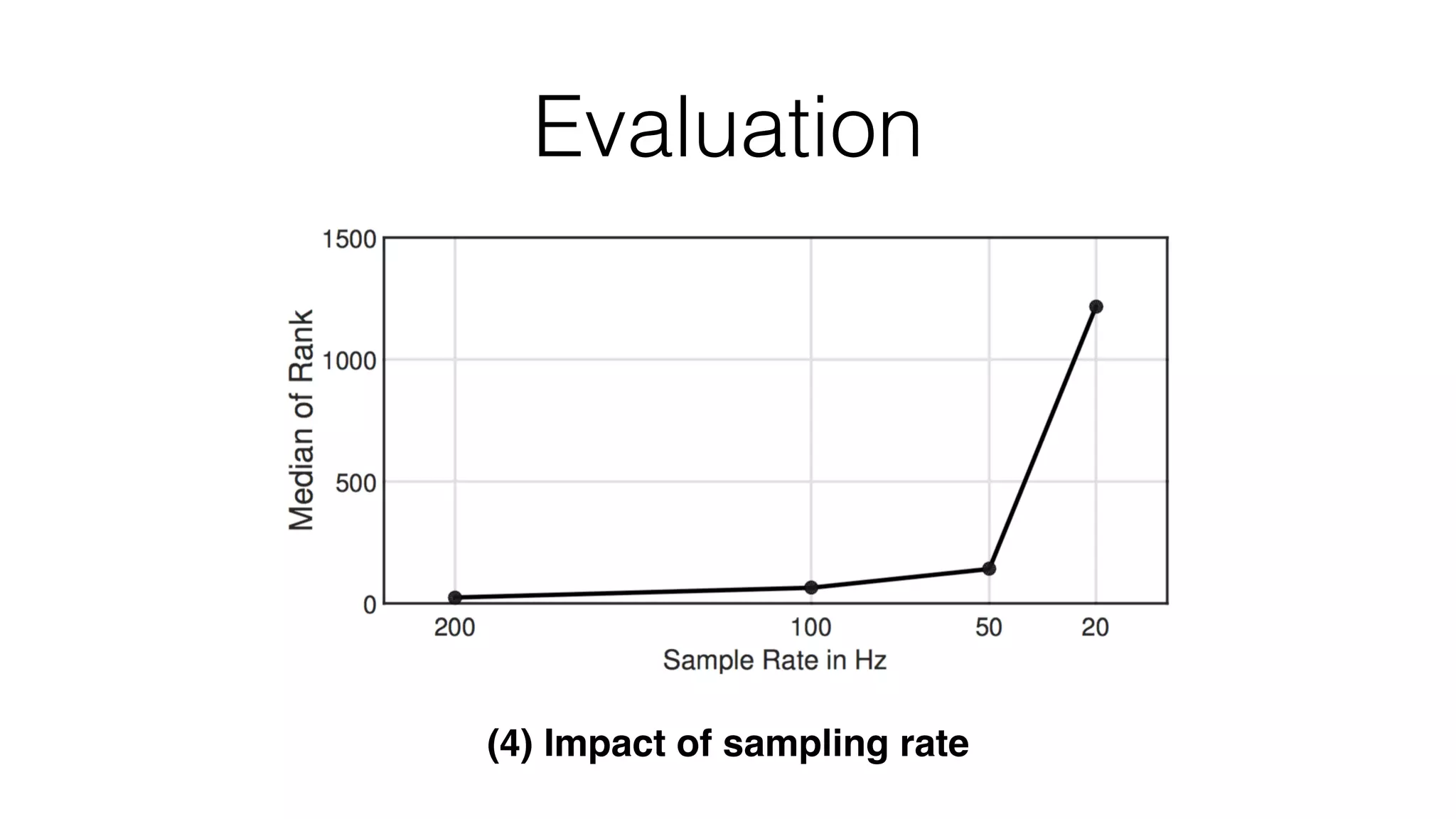 Evaluation
(4) Impact of sampling rate
 