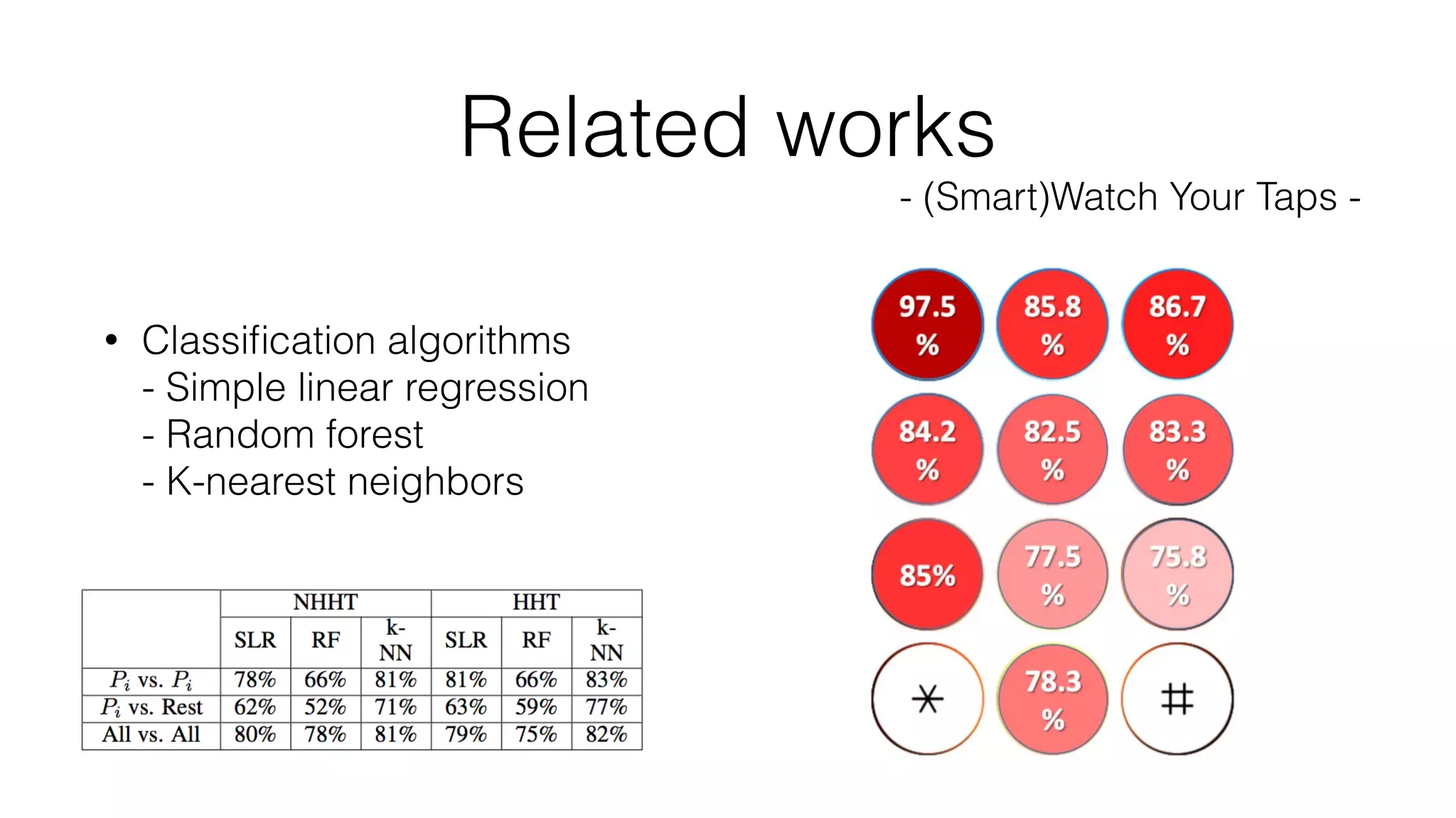 Related works
• Classiﬁcation algorithms 
- Simple linear regression 
- Random forest 
- K-nearest neighbors
- (Smart)Watch Your Taps -
 