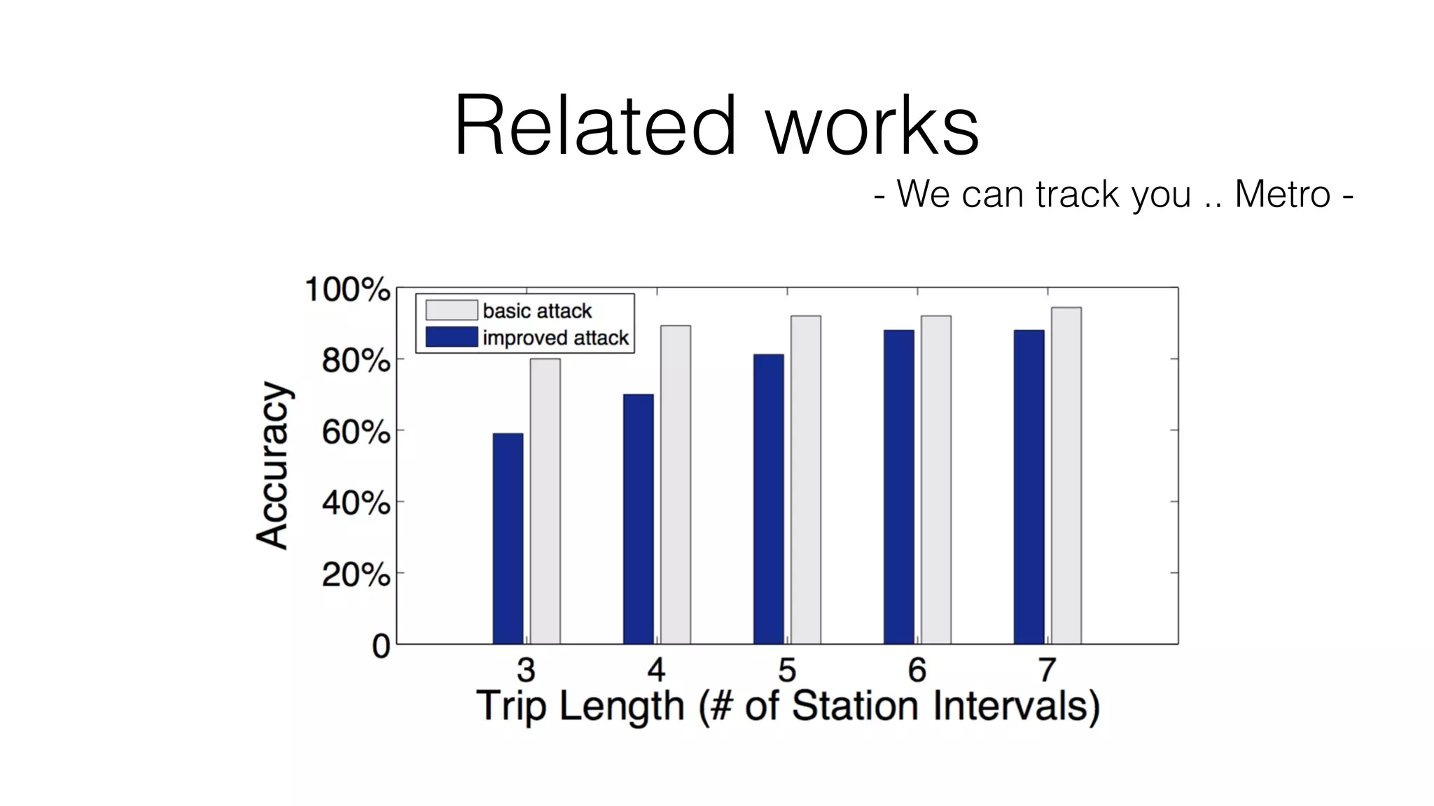 Related works
- We can track you .. Metro -
 