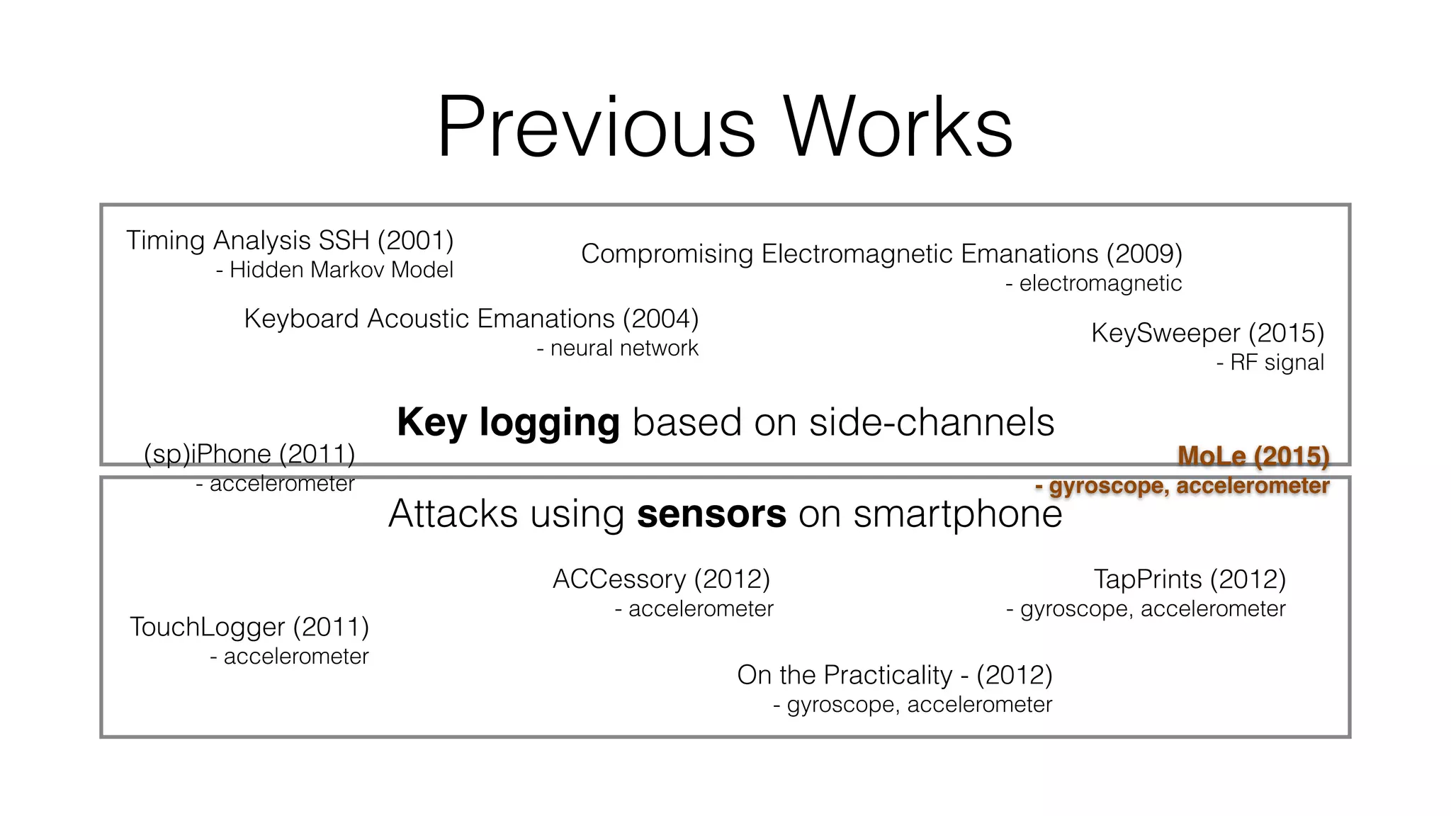 Key logging based on side-channels
Attacks using sensors on smartphone
Previous Works
Keyboard Acoustic Emanations (2004)
- neural network
TouchLogger (2011)
- accelerometer
Timing Analysis SSH (2001)
- Hidden Markov Model
KeySweeper (2015)
- RF signal
Compromising Electromagnetic Emanations (2009)
- electromagnetic
ACCessory (2012)
- accelerometer
On the Practicality - (2012)
- gyroscope, accelerometer
TapPrints (2012)
- gyroscope, accelerometer
(sp)iPhone (2011)
- accelerometer
MoLe (2015)
- gyroscope, accelerometer
 