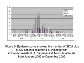 Molecular epidemiology of carbapenem resistant Acinetobacter baumannii ...