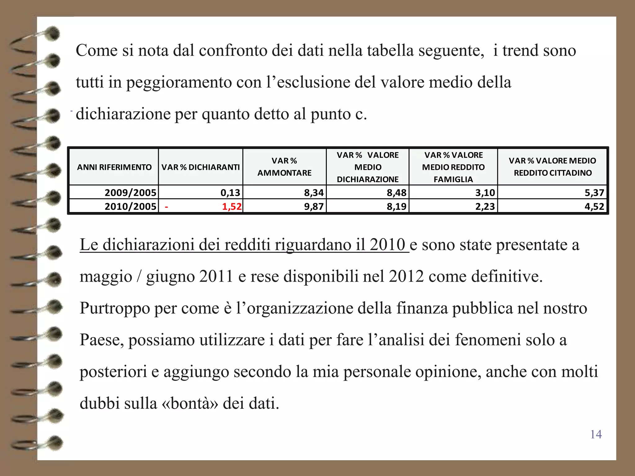 Come si nota dal confronto dei dati nella tabella seguente, i trend sono
tutti in peggioramento con l’esclusione del valore medio della
dichiarazione per quanto detto al punto c.

                                                     VAR % VALORE     VAR % VALORE
                                         VAR %                                          VAR % VALORE MEDIO
ANNI RIFERIMENTO   VAR % DICHIARANTI                     MEDIO        MEDIO REDDITO
                                       AMMONTARE                                         REDDITO CITTADINO
                                                     DICHIARAZIONE      FAMIGLIA
     2009/2005                 0,13           8,34             8,48              3,10                  5,37
     2010/2005 -               1,52           9,87             8,19              2,23                  4,52


Le dichiarazioni dei redditi riguardano il 2010 e sono state presentate a
maggio / giugno 2011 e rese disponibili nel 2012 come definitive.
Purtroppo per come è l’organizzazione della finanza pubblica nel nostro
Paese, possiamo utilizzare i dati per fare l’analisi dei fenomeni solo a
posteriori e aggiungo secondo la mia personale opinione, anche con molti
dubbi sulla «bontà» dei dati.
                                                                                                        14
 