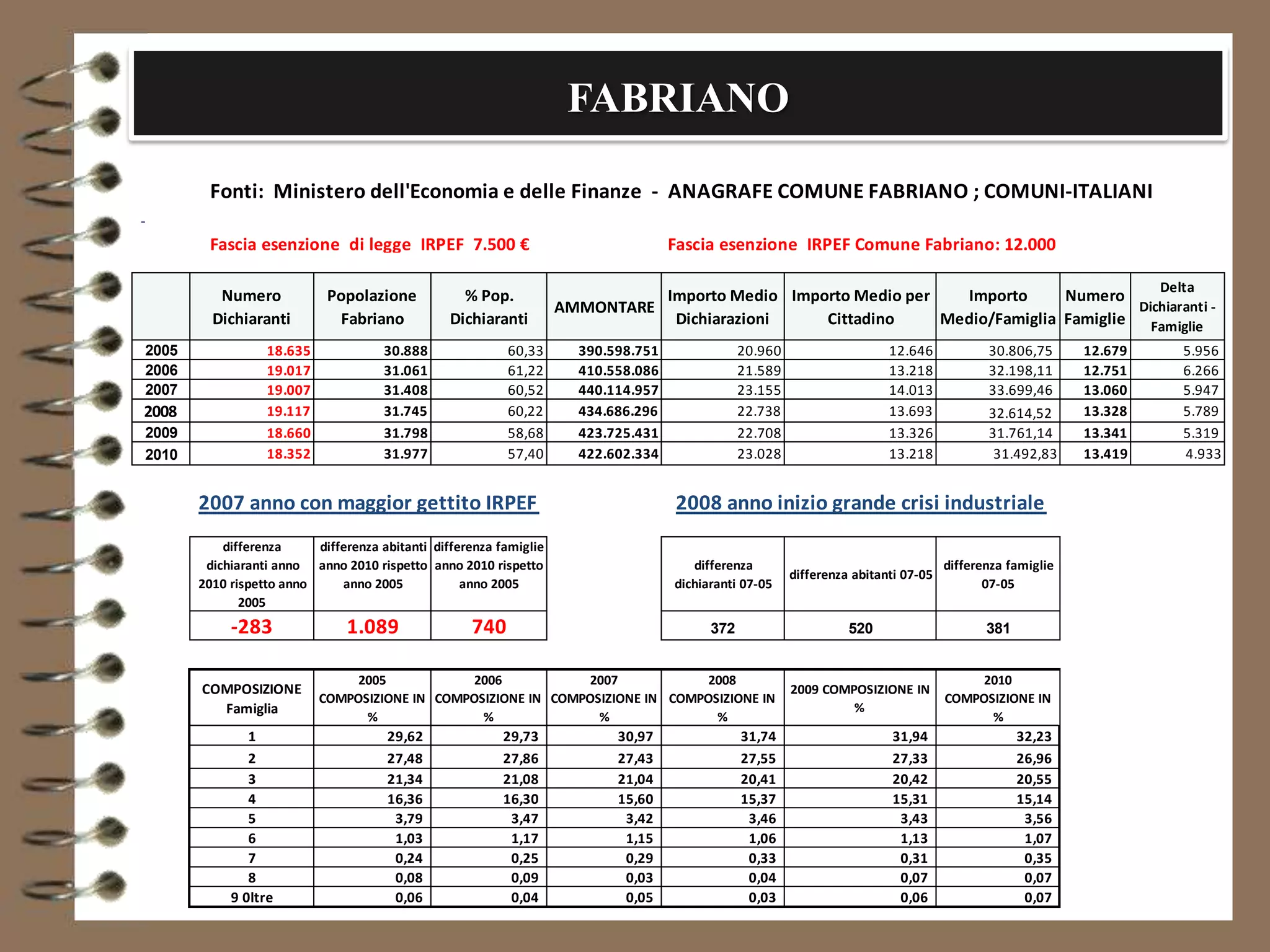 18
                                                                     FABRIANO

        Fonti: Ministero dell'Economia e delle Finanze - ANAGRAFE COMUNE FABRIANO ; COMUNI-ITALIANI

        Fascia esenzione di legge IRPEF 7.500 €                                     Fascia esenzione IRPEF Comune Fabriano: 12.000

                                                                                                                                                                    Delta
          Numero            Popolazione            % Pop.                           Importo Medio Importo Medio per   Importo      Numero
                                                                    AMMONTARE                                                               Dichiaranti -
         Dichiaranti         Fabriano            Dichiaranti                         Dichiarazioni    Cittadino     Medio/Famiglia Famiglie Famiglie
2005              18.635              30.888              60,33       390.598.751               20.960                    12.646            30.806,75      12.679      5.956
2006              19.017              31.061              61,22       410.558.086               21.589                    13.218            32.198,11      12.751      6.266
2007              19.007              31.408              60,52       440.114.957               23.155                    14.013            33.699,46      13.060      5.947
2008              19.117              31.745              60,22       434.686.296               22.738                    13.693            32.614,52      13.328      5.789
2009              18.660              31.798              58,68       423.725.431               22.708                    13.326            31.761,14      13.341      5.319
2010              18.352              31.977              57,40       422.602.334               23.028                    13.218             31.492,83     13.419      4.933


       2007 anno con maggior gettito IRPEF                                           2008 anno inizio grande crisi industriale
           differenza     differenza abitanti differenza famiglie
        dichiaranti anno anno 2010 rispetto anno 2010 rispetto                         differenza                                    differenza famiglie
                                                                                                         differenza abitanti 07-05
       2010 rispetto anno     anno 2005            anno 2005                        dichiaranti 07-05                                       07-05
              2005
            -283               1.089                740                                   372                      520                      381


                                2005            2006            2007            2008                                                      2010
       COMPOSIZIONE                                                                                      2009 COMPOSIZIONE IN
                           COMPOSIZIONE IN COMPOSIZIONE IN COMPOSIZIONE IN COMPOSIZIONE IN                                           COMPOSIZIONE IN
         Famiglia                                                                                                 %
                                 %               %               %               %                                                         %
               1                      29,62               29,73            30,97                31,74                     31,94                   32,23
               2                      27,48               27,86            27,43                27,55                     27,33                   26,96
               3                      21,34               21,08            21,04                20,41                     20,42                   20,55
               4                      16,36               16,30            15,60                15,37                     15,31                   15,14
               5                       3,79                3,47             3,42                 3,46                      3,43                    3,56
               6                       1,03                1,17             1,15                 1,06                      1,13                    1,07
               7                       0,24                0,25             0,29                 0,33                      0,31                    0,35
               8                       0,08                0,09             0,03                 0,04                      0,07                    0,07
            9 0ltre                    0,06                0,04             0,05                 0,03                      0,06                    0,07
 