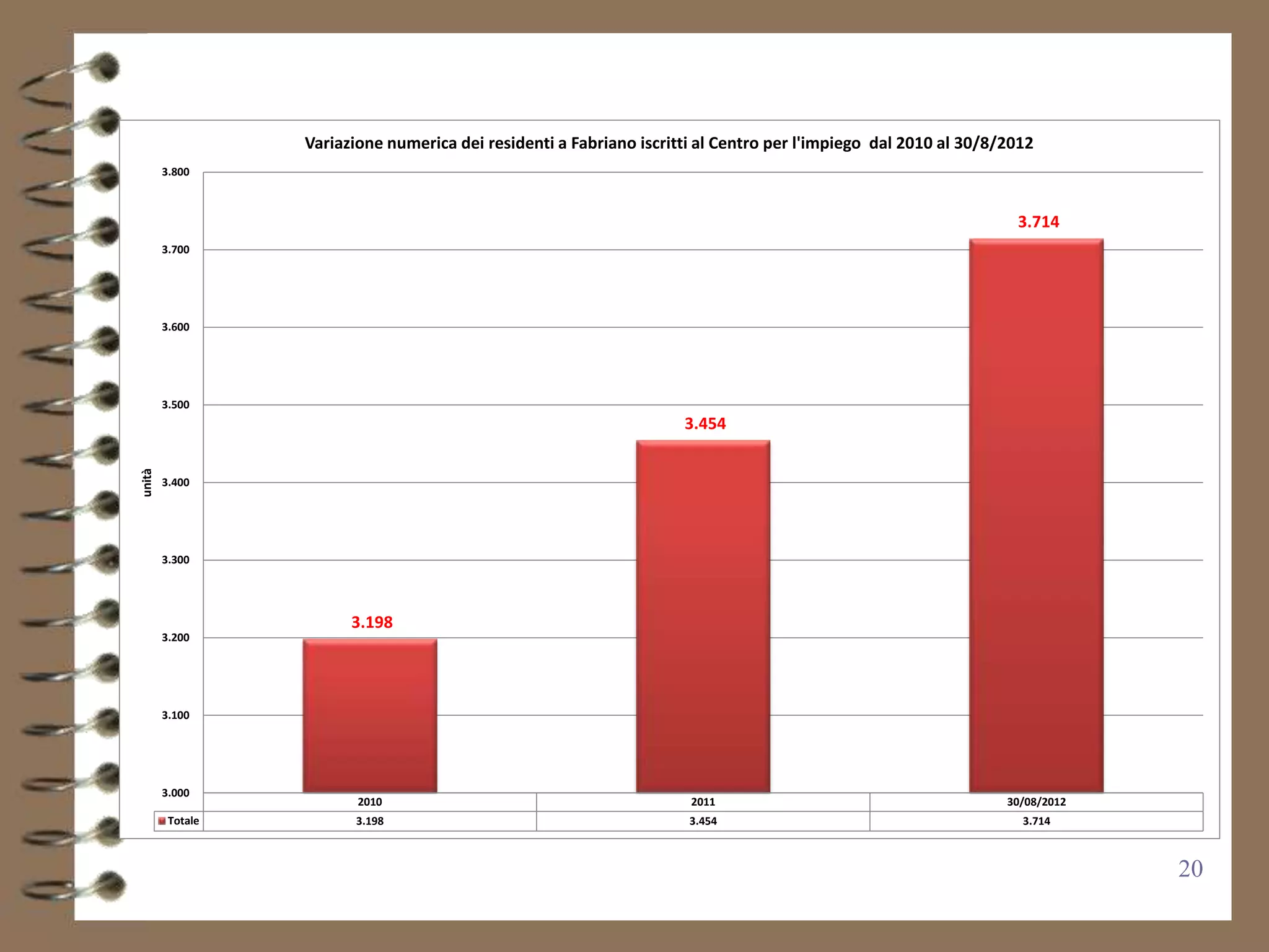 Variazione numerica dei residenti a Fabriano iscritti al Centro per l'impiego dal 2010 al 30/8/2012
        3.800



                                                                                                                  3.714
        3.700




        3.600




        3.500
                                                                     3.454
unità




        3.400




        3.300




                        3.198
        3.200




        3.100




        3.000
                         2010                                         2011                                       30/08/2012
         Totale         3.198                                         3.454                                        3.714



                                                                                                                              20
 