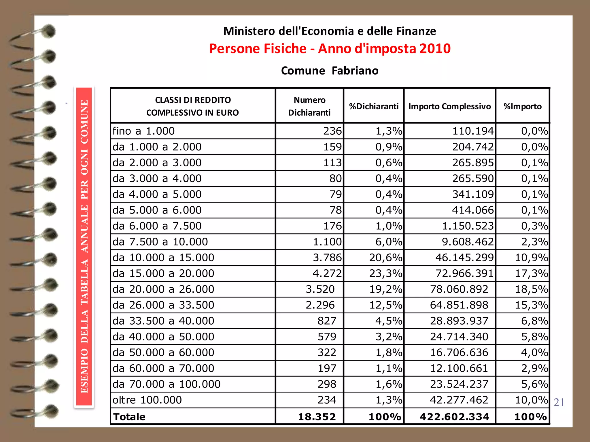 Ministero dell'Economia e delle Finanze
                                                                     Persone Fisiche - Anno d'imposta 2010
                                                                                  Comune Fabriano

                                                           CLASSI DI REDDITO        Numero
ESEMPIO DELLA TABELLA ANNUALE PER OGNI COMUNE

                                                                                                  %Dichiaranti   Importo Complessivo   %Importo
                                                         COMPLESSIVO IN EURO       Dichiaranti
                                                fino a 1.000                               236          1,3%               110.194        0,0%
                                                da 1.000 a 2.000                           159          0,9%               204.742        0,0%
                                                da 2.000 a 3.000                           113          0,6%               265.895        0,1%
                                                da 3.000 a 4.000                             80         0,4%               265.590        0,1%
                                                da 4.000 a 5.000                             79         0,4%               341.109        0,1%
                                                da 5.000 a 6.000                             78         0,4%               414.066        0,1%
                                                da 6.000 a 7.500                           176          1,0%            1.150.523         0,3%
                                                da 7.500 a 10.000                        1.100          6,0%            9.608.462         2,3%
                                                da 10.000 a 15.000                       3.786        20,6%            46.145.299        10,9%
                                                da 15.000 a 20.000                       4.272        23,3%            72.966.391        17,3%
                                                da 20.000 a 26.000                     3.520          19,2%          78.060.892          18,5%
                                                da 26.000 a 33.500                     2.296          12,5%          64.851.898          15,3%
                                                da 33.500 a 40.000                        827           4,5%         28.893.937           6,8%
                                                da 40.000 a 50.000                        579           3,2%         24.714.340           5,8%
                                                da 50.000 a 60.000                        322           1,8%         16.706.636           4,0%
                                                da 60.000 a 70.000                        197           1,1%         12.100.661           2,9%
                                                da 70.000 a 100.000                       298           1,6%         23.524.237           5,6%
                                                oltre 100.000                             234           1,3%         42.277.462          10,0% 21
                                                Totale                               18.352           100%         422.602.334           100%
 