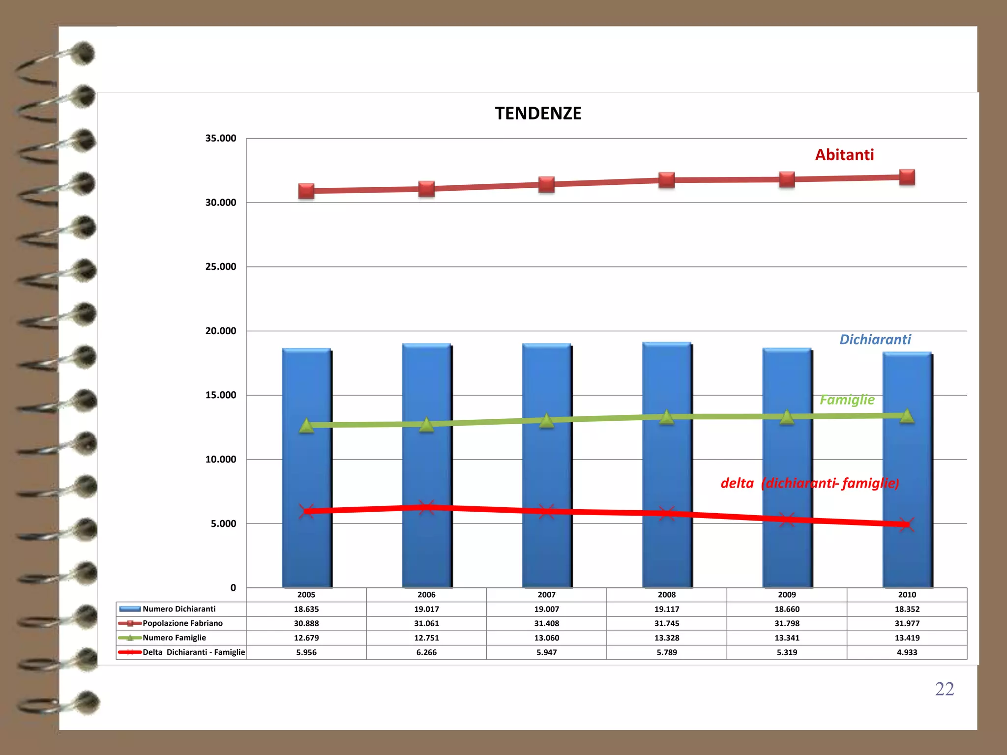 TENDENZE
                 35.000
                                                                                       Abitanti

                 30.000




                 25.000




                 20.000
                                                                                          Dichiaranti


                 15.000
                                                                                       Famiglie


                 10.000

                                                                      delta (dichiaranti- famiglie)

                  5.000




                       0
                               2005     2006        2007     2008              2009                2010
Numero Dichiaranti             18.635   19.017      19.007   19.117           18.660              18.352
Popolazione Fabriano           30.888   31.061      31.408   31.745           31.798              31.977
Numero Famiglie                12.679   12.751      13.060   13.328           13.341              13.419
Delta Dichiaranti - Famiglie   5.956    6.266       5.947    5.789             5.319              4.933



                                                                                                           22
 