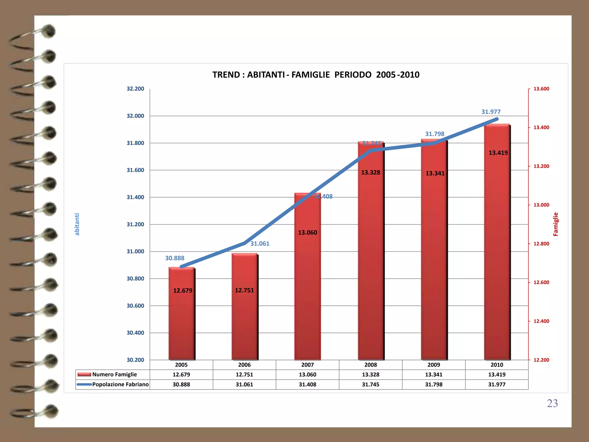 TREND : ABITANTI - FAMIGLIE PERIODO 2005 -2010
                       32.200                                                                                     13.600



                                                                                                       31.977
                       32.000
                                                                                                                  13.400
                                                                                              31.798
                       31.800                                                 31.745
                                                                                                         13.419
                                                                                                                  13.200
                       31.600                                                 13.328          13.341


                       31.400                                        31.408
                                                                                                                  13.000




                                                                                                                           Famiglie
abitanti




                       31.200
                                                                13.060
                                                       31.061                                                     12.800
                       31.000
                                  30.888

                       30.800
                                                                                                                  12.600
                                    12.679       12.751

                       30.600

                                                                                                                  12.400

                       30.400



                       30.200                                                                                     12.200
                                     2005         2006           2007          2008           2009       2010
           Numero Famiglie          12.679        12.751        13.060        13.328          13.341     13.419
           Popolazione Fabriano     30.888        31.061        31.408        31.745          31.798     31.977


                                                                                                                       23
 
