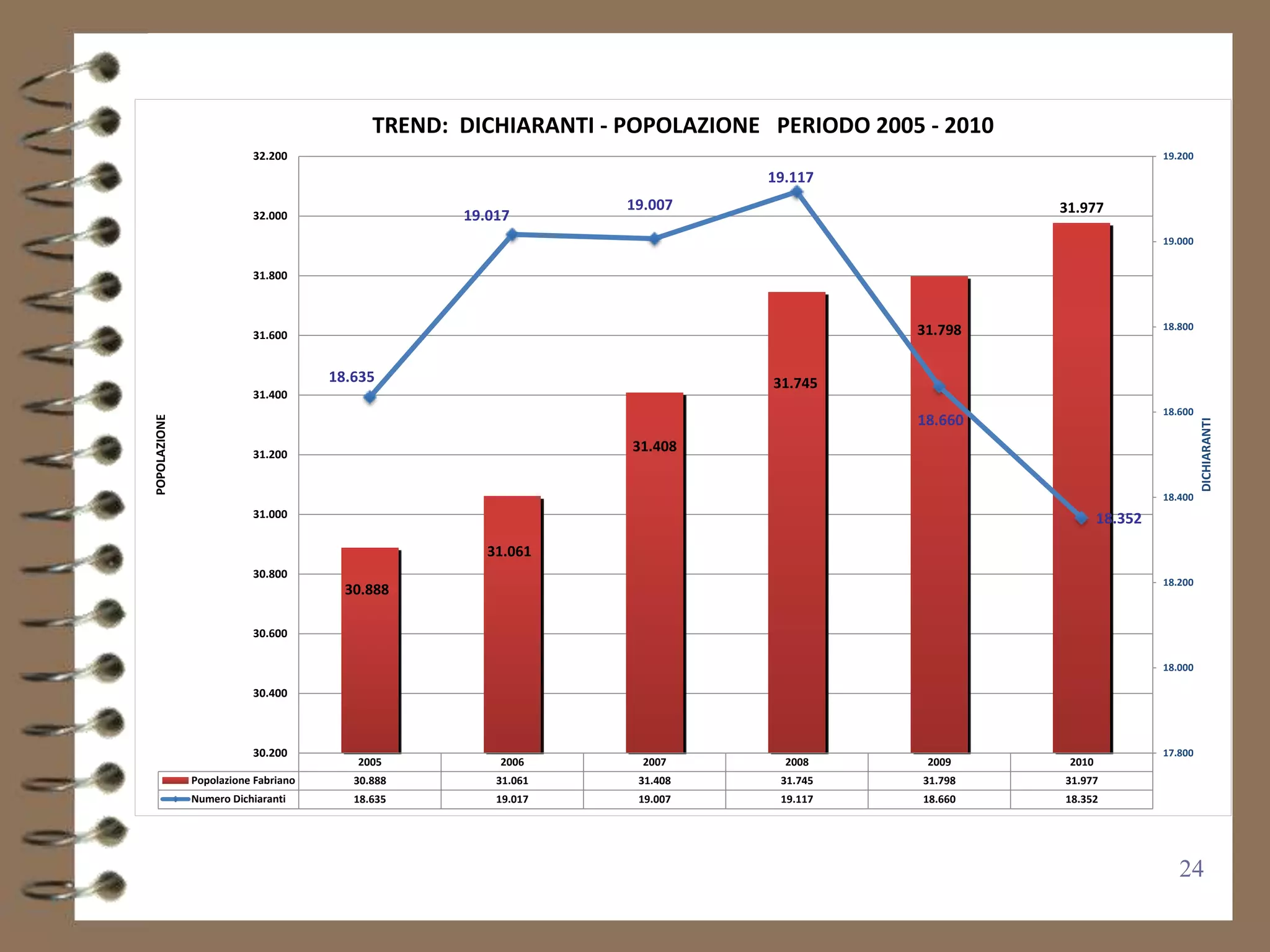 TREND: DICHIARANTI - POPOLAZIONE PERIODO 2005 - 2010
                         32.200                                                                                    19.200

                                                                            19.117
                                                                19.007                            31.977
                         32.000                   19.017
                                                                                                                   19.000


                         31.800



                                                                                        31.798                     18.800
                         31.600


                                     18.635                                 31.745
                         31.400
                                                                                                                   18.600
                                                                                        18.660
POPOLAZIONE




                                                                                                                            DICHIARANTI
                         31.200
                                                                31.408


                                                                                                                   18.400
                         31.000                                                                           18.352

                                                     31.061
                         30.800
                                                                                                                   18.200
                                       30.888

                         30.600

                                                                                                                   18.000

                         30.400



                         30.200                                                                                    17.800
                                        2005          2006        2007        2008       2009      2010
              Popolazione Fabriano      30.888        31.061     31.408      31.745      31.798   31.977
              Numero Dichiaranti        18.635        19.017     19.007      19.117      18.660   18.352




                                                                                                                      24
 