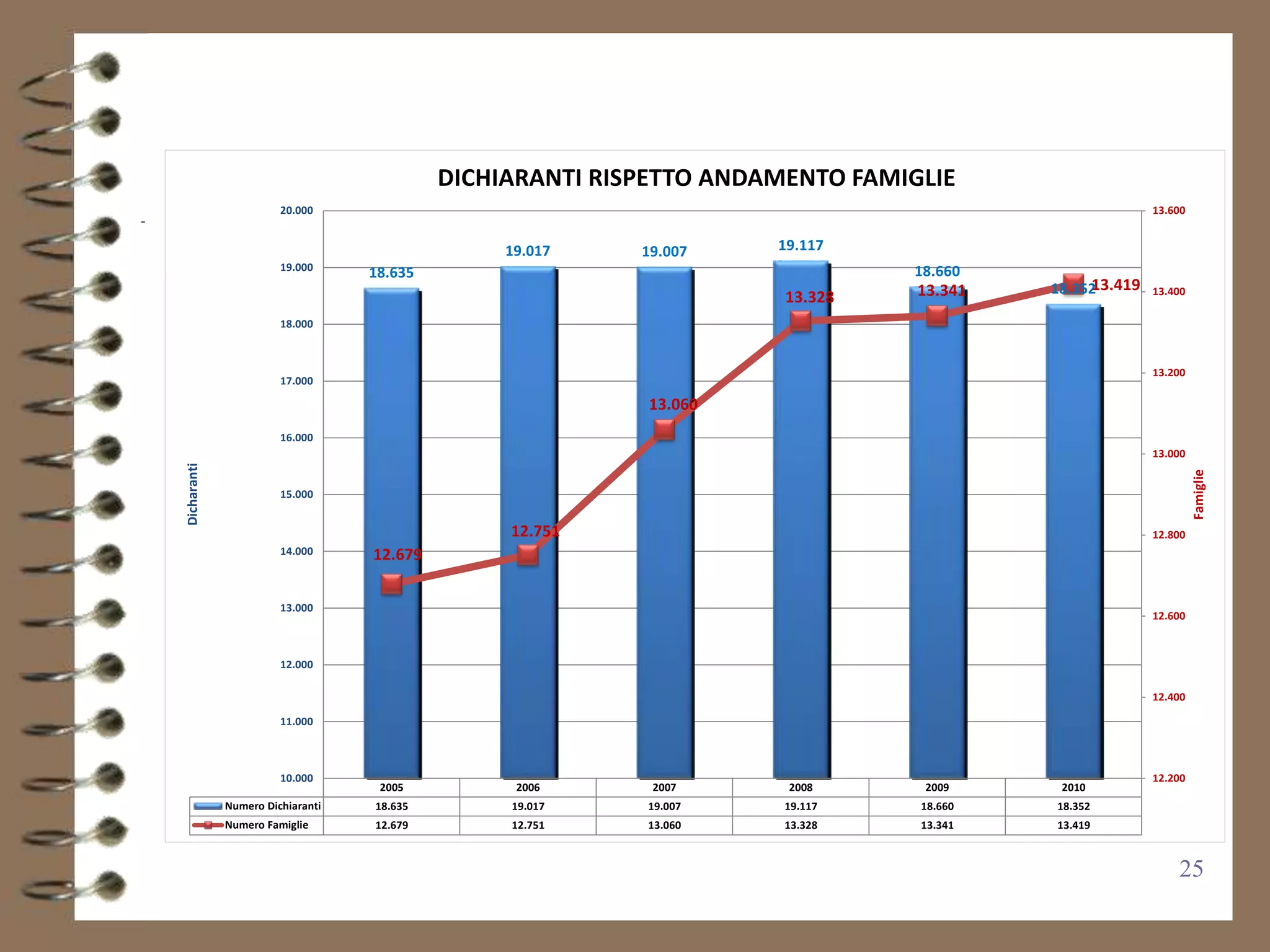 DICHIARANTI RISPETTO ANDAMENTO FAMIGLIE
                       20.000                                                                         13.600


                                                19.017    19.007    19.117
                       19.000                                                 18.660
                                  18.635
                                                                               13.341        13.419
                                                                                        18.352        13.400
                                                                     13.328
                       18.000



                                                                                                      13.200
                       17.000

                                                          13.060
                       16.000
                                                                                                      13.000
Dicharanti




                                                                                                               Famiglie
                       15.000


                                                12.751                                                12.800
                       14.000     12.679

                       13.000
                                                                                                      12.600



                       12.000

                                                                                                      12.400

                       11.000



                       10.000                                                                         12.200
                                   2005          2006      2007      2008      2009      2010
             Numero Dichiaranti   18.635        19.017    19.007     19.117    18.660   18.352
             Numero Famiglie      12.679        12.751    13.060     13.328    13.341   13.419



                                                                                                          25
 