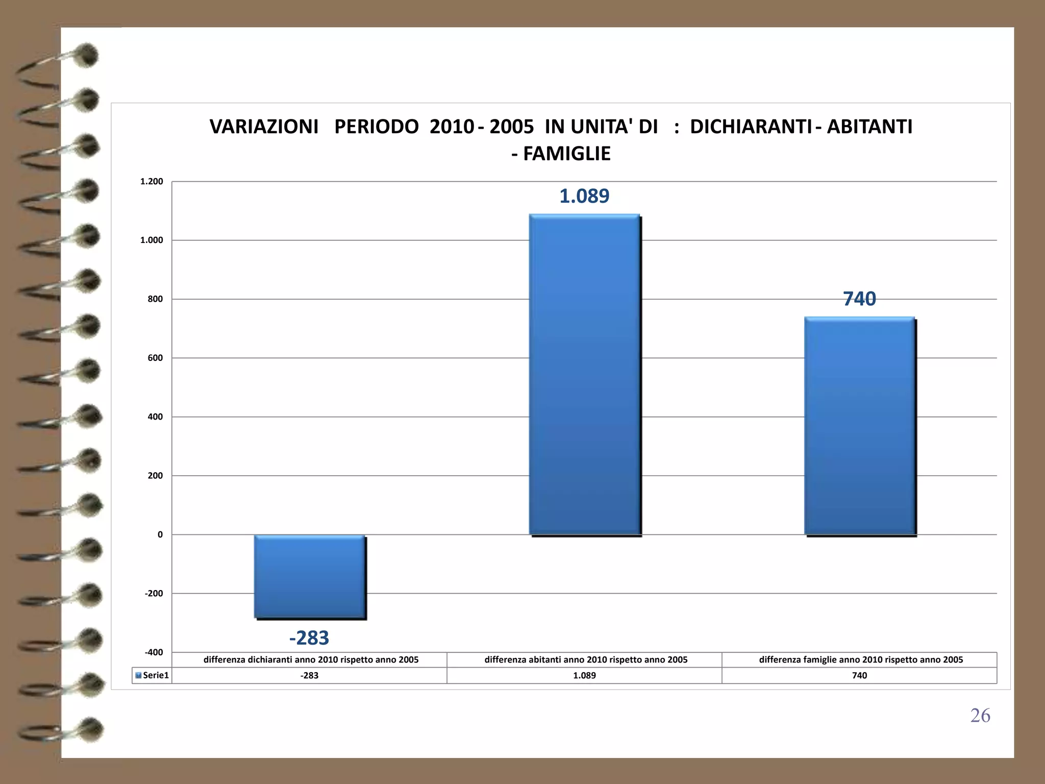 VARIAZIONI PERIODO 2010 - 2005 IN UNITA' DI : DICHIARANTI - ABITANTI
                                      - FAMIGLIE
1.200
                                                                                1.089
1.000




 800                                                                                                                                 740

 600




 400




 200




   0




 -200




 -400
                             -283
         differenza dichiaranti anno 2010 rispetto anno 2005   differenza abitanti anno 2010 rispetto anno 2005   differenza famiglie anno 2010 rispetto anno 2005
Serie1                         -283                                                1.089                                               740



                                                                                                                                                                     26
 