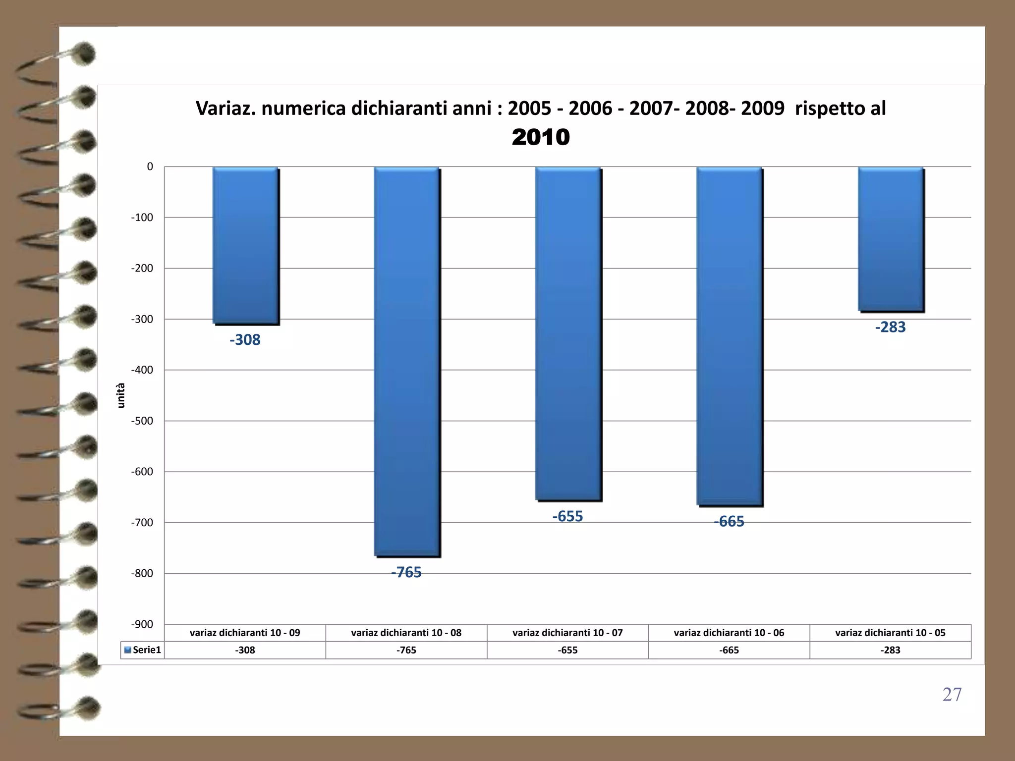 Variaz. numerica dichiaranti anni : 2005 - 2006 - 2007- 2008- 2009 rispetto al
                                                      2010
          0



        -100



        -200



        -300
                                                                                                                                              -283
                          -308
        -400
unità




        -500



        -600



        -700                                                                        -655                         -665

        -800                                           -765

        -900
                 variaz dichiaranti 10 - 09   variaz dichiaranti 10 - 08   variaz dichiaranti 10 - 07   variaz dichiaranti 10 - 06   variaz dichiaranti 10 - 05
        Serie1             -308                         -765                         -655                         -665                         -283



                                                                                                                                                              27
 